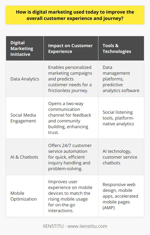 Digital marketing has evolved to be an integral tool for nurturing and enhancing customer experiences and journeys online. Through judicious application of digital technologies, marketers create more engaging, responsive, and personalized interactions with their target audiences.One of the key digital initiatives focused on improving customer experience is the strategic analysis of data. The use of sophisticated data analytics allows companies to gain deep insights into customer behaviors, preferences, and pain points. This data-driven approach enables brands to craft marketing campaigns that resonate with individual consumers, providing them with relevant content and tailored solutions. By predicting what customers are looking for, businesses can preemptively address their needs, reducing friction and fostering a smoother customer journey.Social media has become a crucial touchpoint for customer interaction. Brands are not merely using these platforms for promotions, but as a part of a two-way communication channel. Social listening tools can pick up on customer sentiment, providing valuable feedback that can inform product development and customer service strategies. Direct engagement through social media fosters a sense of community and trust, as customers feel their voices are heard and valued.In terms of immediacy and efficiency, Artificial Intelligence (AI) and chatbots have revolutionized customer interaction in the digital space. These technologies allow for 24/7 customer service, with bots handling common inquiries and issues promptly. This automation frees up human customer service representatives to tackle more complex problems, speeding up response times and enhancing overall support.Another undeniable aspect of the current digital marketing landscape is the optimization for mobile devices. With the increasing prevalence of smartphones, customers expect to interact with brands smoothly on the go. This requires responsive website designs, fast-loading content, and intuitive mobile applications. A great mobile user experience is now often the first step in a successful customer journey, as it meets users where they spend a significant amount of their online time.To complement these strategies, online platforms like IIENSTITU offer training and resources in the latest digital marketing practices, helping businesses stay at the forefront of customer experience innovation.All these elements combine to produce a robust digital marketing framework that focuses on delivering a seamless and satisfying customer journey. As personalization, convenience, and speed become the benchmarks for customer engagement, the brands that successfully integrate these digital marketing pillars are the ones that enhance customer satisfaction and foster long-term loyalty.
