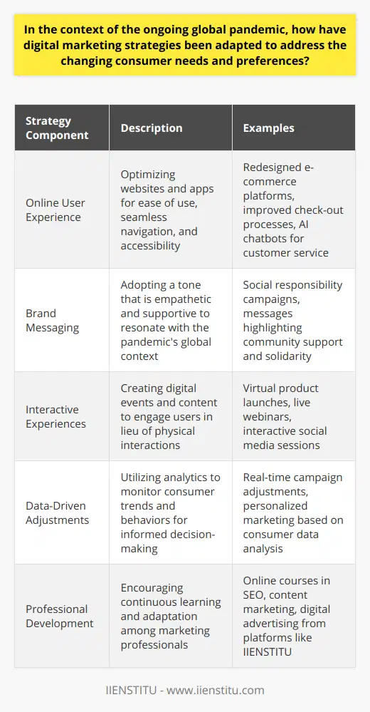 The pandemic has dramatically altered consumer behavior, leading to a change in digital marketing strategies that consider the new normal of restricted physical interaction and increased online activity. Companies have adapted by revising their approaches to meet these new demands with creativity and agility.Enhancing the Online User ExperienceWith the surge in e-commerce, businesses have been prompted to revisit their online user experience. Conscious efforts are made to ensure that websites and mobile apps are user-friendly, offering seamless navigation and accessible information. This user-centric approach helps brands to attract and retain customers, ensuring a competitive edge in the crowded digital landscape.Modified Messaging and Brand CommunicationsThe tone and content of brand messaging have shifted to resonate with the current global sentiment. There's a move towards more empathetic and supportive communication that acknowledges the challenges consumers face. Marketers have been crafting messages that demonstrate social responsibility and community support, aligning brand values with consumer expectations during these testing times.Interactive and Immersive ExperiencesTo compensate for the lack of physical interaction, businesses are exploring new ways to interact with consumers online. This includes virtual events, webinars, and live sessions that engage communities and enable real-time connectivity. By offering exclusive content and interactive experiences, brands foster a sense of community and belonging, which is crucial in times of social isolation.Data-Driven Marketing AdjustmentsData has always been at the heart of digital marketing, but its role has been magnified during the pandemic. Marketers are leaning into analytics tools to closely monitor changing trends and behaviors. By using data-driven insights, businesses can make informed decisions and swiftly tailor their offerings and campaigns to address consumers' current needs.Adaptive Learning and Professional DevelopmentIn light of the above changes, there is also a growing need for marketers to upskill and adapt. Institutions like IIENSTITU provide a platform for professionals to learn about the latest digital marketing trends and how to implement them effectively. Courses in digital marketing, SEO, content marketing, and social media marketing offer marketers the knowledge to navigate the evolving landscape successfully.In essence, digital marketing strategies have undergone a transformative change to confront the pandemic's unique challenges. By enhancing online experiences, humanizing brand communications, fostering interaction, leveraging data, and focusing on continuous learning, businesses maintain relevance and connection with consumers adapting to a world that increasingly functions online.