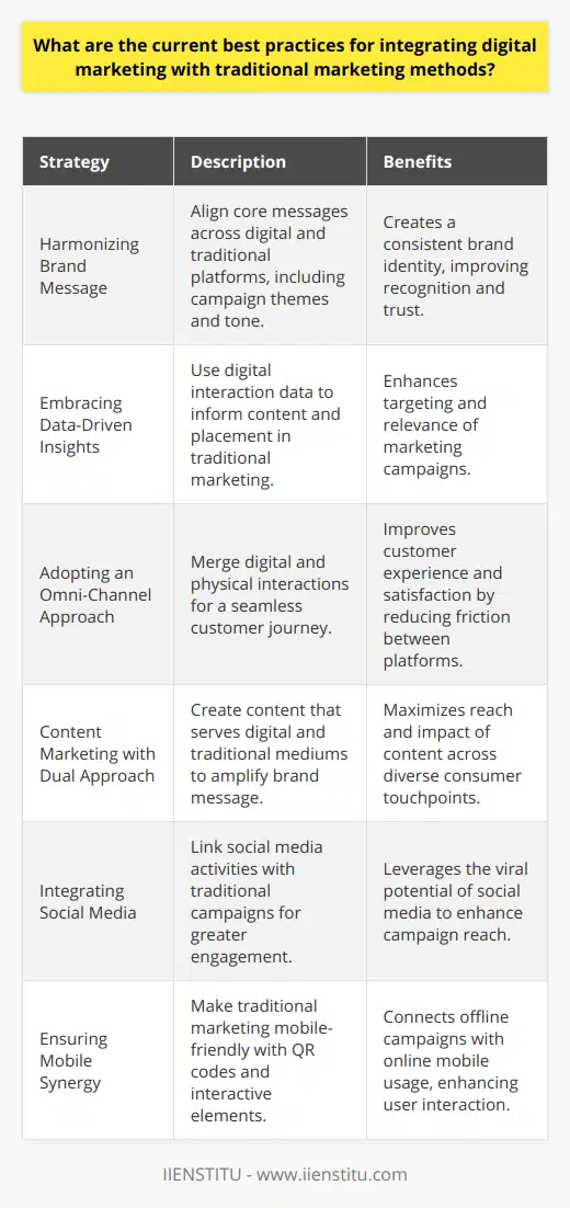 Integrating digital and traditional marketing practices offers a comprehensive approach to engaging consumers where they are. Despite the surge in digital platforms, traditional marketing such as print, TV, and radio remains impactful, and their combination with digital methods provides an avenue for reinforcing brand presence and messaging.Harmonizing Brand Message Across PlatformsBrands thrive when their message is consistent and clear. To effectively integrate digital and traditional marketing, ensure the core messages align across platforms. This can involve synchronizing campaign themes, imagery, and tone of voice, so the brand is instantly recognizable, whether seen in a digital ad or a billboard.Embracing Data-Driven InsightsAnalysis of consumer data from digital interactions provides valuable insights that can shape both online and offline campaigns. Marketers can identify patterns and preferences which can inform the content and placement of traditional marketing. Data from digital channels helps predict the impact of traditional activities and vice versa, allowing for refined targeting strategies.Adopting an Omni-Channel PhilosophyCreating a seamless customer journey requires an omni-channel approach. This means merging the digital and physical realms where consumers can interact with the brand without friction. This integration includes ensuring consistent customer service, promotions, and the ability for customers to transition effortlessly between digital platforms and physical locations.Content Marketing With a Dual ApproachProducing quality content that serves both digital and traditional platforms can amplify a brand's message. This approach might entail creating a thought leadership piece that lives online but is summarized and presented in print or broadcast media, ensuring the message is disseminated across different consumer touchpoints.Integrating Social Media with Traditional CampaignsSocial media can be the digital heartbeat of a traditional campaign. By synchronizing social media activities with traditional advertising timelines, a campaign can achieve greater engagement and shareability. This often involves using hashtags on print or TV ads to spark digital conversations or featuring user-generated content from social media in traditional formats.Ensuring Mobile Synergy with Traditional OutletsIn an age where mobile devices are ubiquitous, making traditional marketing mobile-friendly is paramount. QR codes on printed materials or interactive elements in TV commercials allow users to swiftly transition from traditional to digital content. Similarly, ads can encourage users to visit the mobile site or follow the brand on social platforms, thus linking the offline with the online.In conclusion, integrating digital and traditional marketing calls for a strategic and coherent approach that leverages each medium's strengths. With precise branding, data-driven decision-making, an omni-channel mindset, content that traverses mediums, social media connectivity, and mobile integration, brands can build robust marketing strategies that elegantly bridge the old and new, allowing for a dynamic and holistic reach to consumers.