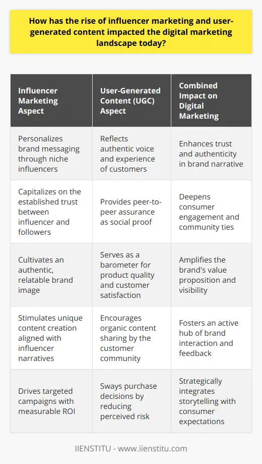 The digital marketing landscape has been dynamically reshaped with the advent of influencer marketing and user-generated content (UGC), both of which have shifted how brands engage with consumers and build recognition online.Influencer Marketing: Personalizing Brand MessagingInfluencer marketing has become a cornerstone strategy by employing recognized social media personalities to disseminate brand messaging to a captivated audience. These influencers have cultivated a following based on their niche expertise, lifestyle, or personality, imbuing their endorsements with an air of authenticity valued by followers.The Rise of Authentic AdvocacyWhat sets influencer marketing apart is its focus on authentic and personal brand advocacy. Influencers often curate content that resonates with their personal narratives, forging a genuine connection with their audience. This perceived authenticity can translate into a highly receptive audience that values the influencer's viewpoints as peer recommendations, leading to enhanced trust in the brand.User-Generated Content: The Authentic Voice of the CustomerComplementing influencer marketing is the surge of UGC. This unfiltered content, whether it be reviews, testimonials, or creative product applications, is a candid reflection of the customer's experience. UGC serves as a peer-to-peer assurance, often considered more trustworthy than traditional corporate advertising.Enhancing Brand Identity and ValueThe inclusion of UGC within marketing strategies can greatly amplify a brand's value proposition. Consumers often find relatability and social proof in UGC, which can reduce perceived risk and sway purchase decisions. Additionally, UGC can serve as a barometer for product quality and customer satisfaction, offering invaluable feedback to brands.Synergy and StrategyThe strategic integration of influencer marketing and UGC has created a synergistic effect wherein influencers stimulate the generation of UGC, and UGC simultaneously bolsters the authenticity of the influencer’s content. This synergy encourages a continuous cycle of engagement and content creation, fostering deeper community ties and producing a bustling hub of interaction around the brand.The Fusion of Trust and VisibilityBusinesses now recognize the dual impact of influencer marketing and UGC for building trust and enhancing online visibility. This combined approach has proven successful in navigating the complex web of digital communication channels, where consumer attention is fragmented and traditional advertising techniques often fall short.The future of digital marketing continues to be reshaped by these phenomena. Influencer marketing and UGC have become integral to a brand’s storytelling, community cultivation, and the delivery of personalized content that aligns with contemporary consumer expectations. This shift towards a more interpersonal marketing approach underscores the evolving narrative of digital commerce—one that prizes authenticity, peer validation, and meaningful interactions.