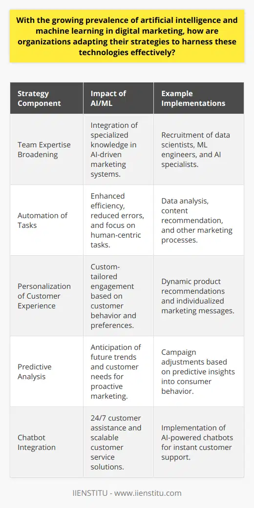 As artificial intelligence (AI) and machine learning (ML) continue to shape the landscape of digital marketing, organizations are swiftly adjusting their strategies to leverage these advanced technologies. The adoption of AI and ML allows businesses to create more efficient, personalized, and data-driven marketing efforts that can significantly enhance their competitiveness and customer engagement.To harness the power of AI and ML efficiently, many organizations are broadening the expertise within their teams. Recruitment of data scientists, ML engineers, and AI specialists has become more common as these professionals are crucial for developing and managing sophisticated AI-driven marketing systems.One of the significant shifts in adapting marketing strategies to accommodate AI and ML pertains to the automation of routine and repetitive tasks. This not only speeds up processes but also reduces the room for error and allows human employees to focus on strategic and creative tasks that machines cannot replicate as effectively. For instance, AI technologies can take over the bulk of the data entry and analysis, content recommendation, and other activities that until now consumed the valuable time of marketing professionals.The personalizing of customer experience is one area where AI comes particularly handy. By analyzing vast datasets, AI can identify unique customer preferences and behaviors, allowing companies to tailor their marketing messages and product recommendations with unprecedented precision. These personalized experiences often translate into improved customer satisfaction and loyalty.Predictive analysis is yet another arena where businesses are investing heavily. By interpreting customer data, AI can assist in forecasting future trends and customer needs. These insights enable marketers to stay a step ahead, crafting campaigns that resonate with the consumer's emergent requirements.Moreover, the rise of chatbot technology, imbued with AI, is transforming customer service. Chatbots provide immediate assistance to customers, at any time of day, dramatically enhancing the customer experience. They enable businesses to be constantly accessible without the necessity of a large customer service team and can handle a considerable volume of inquires simultaneously.In summary, organizations are rapidly adapting their digital marketing strategies by integrating AI and ML technologies. Through specialized recruitment, automating tasks, leveraging data for personalized experiences, utilizing AI for predictive analysis, and implementing sophisticated chatbot systems, companies are not only streamlining their operations but also offering a more engaging and satisfying customer experience.