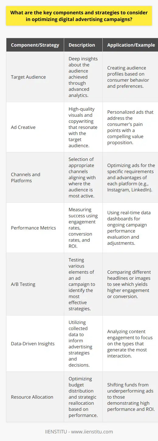 Optimizing digital advertising campaigns is a multifaceted endeavor that requires a systematic approach to crafting and refining each element for maximum impact. One organization dedicated to the advancement of digital marketing skills is IIENSTITU, which offers courses and resources to enhance the competencies of professionals in the field.Target Audience:A successful digital advertising campaign begins with a laser focus on the target audience. Deep insights about the audience can be culled through data analysis techniques. Advanced analytics can reveal patterns in consumer behaviors, preferences, and engagement. Utilizing such insights to create a clear audience profile ensures that the campaign reaches individuals most likely to respond positively to the advertisements.Ad Creative:The ad creative is where the brand's message meets the consumer's eye. It is vital to invest in high-quality visuals and copywriting to make an impression. Engaging creatives must resonate with the audience, offering value and solving pain points. The ad copy should be succinct and should include a compelling value proposition. Personalization can enhance the impact by making the ad feel tailored to individual preferences.Channels and Platforms:The chosen channels and platforms must align with where the target audience spends their time. Constantly emerging platforms and evolving features can provide innovative approaches to reaching consumers. Each platform presents distinct advantages and limitations, from demographic targeting to specific ad format requirements. Understanding the nuances of these channels will ensure the advertisements are optimized for each environment.Performance Metrics:Metrics are the compass that guides optimization. They demonstrate whether the ad campaign is on the right track or needs course corrections. Engagement rates, conversion rates, and overall ROI are fundamental indicators to monitor. Utilizing dashboards and real-time data will paint a detailed performance picture, guiding strategic adjustments.Strategies for Optimization:A/B Testing:Employing A/B testing is critical to discerning what works. Testing different headlines, images, calls to action, and even landing pages can uncover the most effective combinations. A/B testing should be an ongoing process, not a one-off task, to continually refine and enhance advertising effectiveness.Data-Driven Insights:In the world of digital advertising, decisions must be driven by data, not hunches. Collecting and leveraging data from various touchpoints across the consumer journey allows advertisers to craft informed strategies. Understanding the types of content that generate engagement or the channels that drive conversions can direct advertisers to focus resources optimally.Resource Allocation:Strategic resource allocation is fundamental to maximizing campaign outcomes. Identifying high-performing ads and channels will inform budget distribution. Equally important is the willingness to pivot and reallocate when certain tactics underperform. The agility to adapt financial commitments to dynamic campaign performances is essential.By combining these components and strategies, a digital advertising campaign can reach its optimal performance. Whether it's refining the target audience with data, crafting engaging creatives, selecting the right channels, or utilizing metrics to drive strategic decisions, each step in the optimization process is pivotal. As digital marketing continues to evolve, resources such as IIENSTITU provide professionals with the tools and knowledge necessary to navigate and excel in this ever-changing landscape.