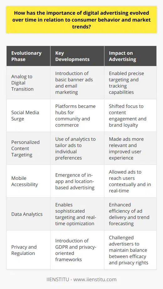 Digital advertising has experienced monumental shifts since its inception, paralleling technological advancements and the evolving habits of consumers. As the digital landscape advanced, so did the intricacies and capabilities of online ad strategies.The Conversion from Analog to DigitalThe journey began with the transition from analog to digital platforms. Early digital advertising was a novelty, confined to basic banner ads and email campaigns that catered to a relatively narrow audience with internet access. This form of advertising brought with it the promise of precise targeting and tracking that traditional media could not match.The Social Media SurgeThe introduction and eventual dominance of social media has drastically transformed the digital advertising sphere. Platforms have emerged as bustling marketplaces of ideas, opinions, and commerce, urging businesses to engage with consumers on a more intimate level. Digital ads on social platforms have steered away from mere product placement to content that resonates with specific communities, leveraging user interactions for enhanced brand recall and loyalty.Targeting Through Personalized ContentTailoring content to user preferences has become a staple in digital advertising. Thanks to robust analytics, marketers can dispense personalized ads based on user behavior, search histories, and content engagement. This shift to personalization not only broadens the effectiveness of individual campaigns but also enhances the overall user experience by making ads more relevant and less intrusive.Mobile: A Game-Changer for AccessibilityThe rise of mobile has dramatically altered the digital ad landscape by introducing ads that cater to users on-the-go. This advancement led to innovative approaches like in-app advertising and location-based targeting, making mobile a linchpin for contextual and timely ad delivery. The immediacy of mobile connectivity means that advertisers can reach audiences whenever and wherever, increasingly blurring the lines between the digital and physical shopping experience.Analytics: The Backbone of Ad EvolutionData analytics has emerged as the backbone of digital advertising. The capacity to sift through vast amounts of data allows for sophisticated targeting strategies and real-time campaign optimization. This approach has proven fundamental to the development of advertising technologies that forecast trends, understand consumer behavior, and deliver highly efficient ads.Navigating Privacy ConcernsA contemporary challenge in the landscape of digital advertising is the heightened sensitivity to user privacy. With the implementation of regulatory frameworks such as GDPR, the imperative to ethically handle user data has taken precedence. Advertising strategies now have to pivot towards obtaining explicit consent and providing transparency in data usage, reaffirming the balance between effective marketing and consumer rights.In sum, the progression of digital advertising is a testament to its resilience and adaptability. It mirrors the continual transformation of market conditions, the progression of consumer engagement methods, and the shifting boundaries of technology. As it evolves, digital advertising remains an indispensable resource for businesses to forge meaningful relationships with their target audiences, especially when wielded with precision and respect for user privacy.