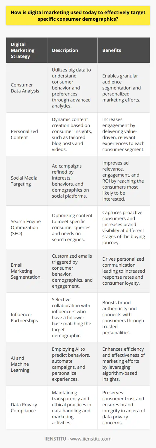 Digital marketing today hinges on precision and personalization, with companies investing heavily in strategies to reach and resonate with distinct consumer demographics. Here's a detailed look at how brands are effectively narrowing their focus and creating more meaningful connections in the digital space.**Understanding Consumer Data**Firstly, technology and data analytics play a crucial role. Modern tools enable marketers to parse through vast data sets to understand consumer behavior, preferences, and habits. This mining of 'big data' provides insights that shape digital marketing campaigns, enabling marketers to segment their audience granularly.**Personalized Content Strategies**Content marketing has evolved from generic blog posts to personalized, value-driven experiences. Marketers now use the insights gleaned from data to create dynamic content that caters to the interests and needs of specific demographic segments, whether that's through educational blog posts, interactive infographics, or bespoke video content.**Targeted Social Media Campaigns**Social media platforms have transformed advertising with their granular targeting capabilities. Marketers can create campaigns that target users by their interests, behaviors, geo-locations, and even life events. This level of specificity ensures that adverts are shown to individuals most likely to find the content relevant and engaging.**SEO: Connecting with Consumers Proactively**SEO techniques are crucial for appearing in front of consumers who are actively searching for related products and services. Tailoring content to answer the questions and meet the needs of specific demographic segments makes a brand more visible on search engines, capturing the attention of consumers at various stages of the buying cycle.**Effective Use of Email Marketing**Email marketing is not dead; it's more potent and personalized than ever. With segmentation and automation, emails can be tailored depending on a consumer's past behavior, demographics, and engagement level, leading to personalized messaging that strikes a chord and prompts action.**Strategic Influencer Partnerships**Brands no longer blindly partner with influencers with large followings; they seek those with audiences that mirror their target demographic. It's about finding an influencer whose followers align with the specific demographic, from millennials interested in technology to baby boomers looking for retirement planning advice.**Leveraging AI and Machine Learning**The use of artificial intelligence and machine learning in digital marketing helps predict consumer behavior, automate campaign adjustments, and personalize customer experiences at scale. AI systems can analyze large datasets to identify patterns and preferences, ensuring marketing efforts are aligned with consumer expectations and trends.**Ensuring Compliance and Trust**With increased concerns around data privacy, compliant digital marketing practices are a must. Marketers must be transparent about data usage, offer easy opt-out options, and ensure their tactics don't overstep ethical boundaries to maintain trust with their demographics.Digital marketing has become a sophisticated, data-driven field that allows brands to reach their ideal consumer demographics economically and effectively. Methods such as personalized content, social media targeting, SEO, email marketing segmentation, influencers with niche audiences, and AI-driven insights have empowered brands to create digital marketing strategies with surgical precision. The result is a win-win: consumers enjoy content that resonates with them, and businesses benefit from higher engagement and conversion rates.