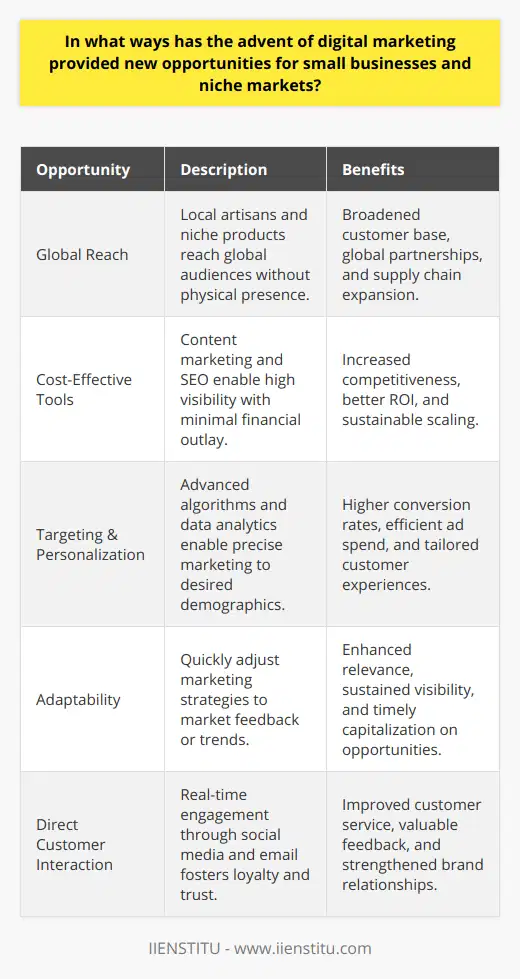 The digital marketing revolution has been a catalyst in leveling the playing field for small businesses and niche markets. Rather than being constrained by the hefty costs and limited scope of traditional marketing, these entities can now tap into a world of opportunities previously untapped or too costly to explore.One of the fundamental ways digital marketing has changed the game is by eradicating geographical barriers. Through platforms like social media, search engines, and digital marketplaces, a local artisan or a niche product developer can showcase their offerings across the globe without the need for a physical presence or a gargantuan marketing budget. This has not only broadened the potential customer base but also opened the door to global partnerships and supply chains.Furthermore, digital marketing's arsenal includes remarkably cost-effective and scalable tools. Content marketing, for instance, allows small businesses to share their expertise and build a community around their brand with minimal investment. Investment in SEO (Search Engine Optimization) means that a niche business can appear right alongside major players on search engine results pages, driven by relevancy rather than budget size.Targeting and personalization have been taken to new heights thanks to digital platforms. No longer reliant on broad-stroke advertising, small businesses can hone in on specific demographics, interests, and even behaviors. Utilizing advanced algorithms and customer data, retargeting campaigns ensure that the marketing efforts aren't just casting a wide net, but rather are tailored spears aimed directly at interested parties.Digital marketing's flexible nature is another significant boon. It allows businesses to pivot quickly in response to market feedback or trends. This adaptability is particularly valuable for niche markets, which may need to respond to changing tastes or seize timely opportunities. This dynamic approach to marketing channels can enable nimble strategy adjustments, ensuring businesses remain relevant and visible in a fast-paced digital world.Lastly, the capacity for real-time and meaningful interaction with customers can transform how businesses build relationships and foster loyalty. Through direct communication channels like social media and email, small businesses can quickly address issues, share important updates, and engage in transparent dialogue with their customer base. This constant interaction not only builds trust but also provides invaluable feedback for further refining products or services.In essence, digital marketing has democratized the ability for small players to make a substantial impact. In an era where personalization, engagement, and agility are paramount, small businesses and niche markets empowered by digital marketing are not only surviving but thriving. This transformation has not only benefited these smaller entities but also enriched the market with diversity and innovation, ultimately benefiting consumers with more choices and better experiences.