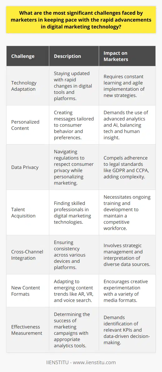 In the world of digital marketing, advancements take place at the blink of an eye, leaving marketers in a constant race to catch up. These advancements have transformed how brands interact with customers, presenting a myriad of challenges.One pivotal hurdle is staying abreast of rapid technological changes. Marketers must monitor emerging trends, tools, and platforms closely. With new software, algorithms, and digital behaviors emerging regularly, marketers must be quick to learn and even quicker to implement new strategies. This dynamism demands agility and a culture of perpetual learning within marketing teams.Developing personalized content has become an intricate cornerstone of digital marketing. Consumers expect messages tailored to their preferences, compelling marketers to delve into consumer behavior analytics. Sophisticated algorithms and AI-driven tools are used to predict user preferences, which can complicate the crafting of marketing messages and campaigns. It's a sophisticated dance between leveraging technology and human insight.Data privacy and security are arguably the most contemporary issues within digital marketing. Striking the balance between personalized marketing and respecting consumer privacy is tough. With regulations like GDPR and CCPA in place, marketers must ensure compliance lest they face penalties, which adds layers of complexity to marketing campaigns.In this evolving field, the acquisition of the right talent with necessary digital skills is challenging. The marketing workforce must constantly evolve in its expertise, with training and development being integral for staying competitive. Companies and educational entities, such as IIENSTITU, play a crucial role in bridging the knowledge gap with up-to-date training and certifications.The integration of multiple channels adds another layer of complexity. Creating a seamless customer journey across different devices and platforms requires a well-thought-out strategy and the ability to manage and interpret data from various sources. Marketers must build a cohesive cross-channel strategy that delivers consistent messaging and branding across all touchpoints.Adapting to new content formats is also a challenge. The rise of voice search optimization, augmented reality (AR), virtual reality (VR), and video content necessitates a fresh approach and a diversification from traditional text-based content. Marketers need to be on the lookout for such trends and be willing to experiment creatively to catch the attention of their target audience.Measuring campaign effectiveness has always been a marketing challenge, but the digital age compounds it. With myriad analytics tools available, choosing the right one that aligns with campaign goals can be daunting. Marketers must pinpoint key performance indicators (KPIs) that provide real insights into campaign success and continually refine their approaches based on data-driven decisions.In summary, the panoramic path of digital marketing advancements is one filled with challenges that require marketers to be flexible, savvy, and always forward-thinking. It's a discipline where the learning never stops, and the race never really ends.