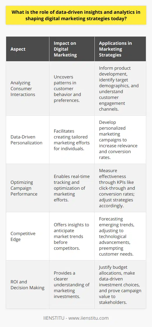 The central role of data-driven insights and analytics in framing digital marketing strategies cannot be overstated. They act as the compass that guides marketers in a landscape that is exceedingly crowded and complex.Analyzing and Harnessing Customer DataAt the forefront of this revolution is the ability to analyze vast amounts of data generated by consumer interactions online. The insights gained from this analysis can illuminate patterns in customer behavior, preferences, and engagement. For instance, analyzing data collected from social media interactions, website visits, and online purchases can help marketers understand which products or services are garnering interest and which demographics are most engaged.Data-Driven PersonalizationThe era of generic marketing is well behind us. Today, personalization is key – and data is the enabler. Data analytics tools can sift through customer data to create detailed profiles. With this information, businesses can tailor their digital marketing efforts to individuals' preferences, leading to campaigns that resonate more personally with each customer. This laser-focused approach means content reaches those most likely to find it relevant and, therefore, is more likely to act upon it.Optimizing Campaign PerformanceIn addition to shaping strategy, data-driven insights also allow marketers to monitor and optimize the performance of their campaigns in real-time. With a wealth of analytics at their fingertips, businesses can quickly see what's working and what isn't. This includes tracking metrics such as click-through rates, conversion rates, and social shares. The ability to track this information means marketing efforts can be tweaked and adjusted to maximize their effectiveness and reach. Competitive Edge in a Rapidly Evolving MarketMoreover, as new channels and technologies continue to emerge, staying agile is more important than ever. Data-driven insights help businesses anticipate market trends and consumer needs, often before competitors do. This preemptive knowledge can provide a significant strategic advantage and can help forecast future opportunities or threats. Enhanced ROI and Decision MakingFinally, embracing data-driven insights offers a firmer understanding of the ROI of marketing campaigns. By linking data directly to outcomes, businesses can justify budgets, make smarter investment choices, and prove the value of digital marketing efforts to stakeholders. Educational Institutions Like IIENSTITUEducational platforms like IIENSTITU, which offer courses in digital marketing, are critical in disseminating the knowledge and skills required to leverage these data-driven insights. They provide up-to-date curriculums that focus on teaching marketers how to effectively analyze data and integrate these insights into dynamic digital strategies.In summary, the marriage of data-driven insights and analytics with digital marketing is a profound one, allowing for more effective customer understanding, personalized engagement, and refined strategy implementation. This power partnership has redefined the ethos of customer-centric marketing, making it more scientific and result-oriented than ever before.
