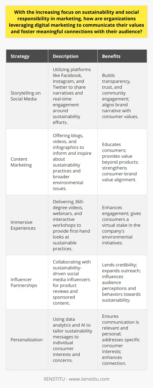 In the digital age, organizations are increasingly aligning with values of sustainability and social responsibility to resonate with consumer sentiment. Successful brands are not just selling products or services; they are communicating a commitment to the future. Let's explore how this is playing out through digital marketing efforts.Engagement through Storytelling on Social MediaPlatforms like Facebook, Instagram, and Twitter provide businesses with prime venues to articulate their stories of sustainability. Through regular updates, live sessions, and community interactions, companies can cultivate a narrative that aligns with their eco-friendly endeavors. Real-time responses to consumer inquiries on these platforms further contribute to building a relationship rooted in transparency and trust.Educating and Inspiring Through Content MarketingInformative blog posts, inspirational videos, and insightful infographics are great ways for organizations to educate consumers. Such content can cover various topics, including the environmental impact of products, behind-the-scenes looks at sustainable processes, or educational material on broader sustainability issues. By delivering value beyond the product, companies foster a connection with their audience that's based on shared values.Creating Immersive ExperiencesDigital technology empowers brands to offer immersive and interactive experiences. For instance, 360-degree video tours of renewable energy powered factories can offer a virtual firsthand look at sustainable practices. Similarly, interactive webinars and workshops on sustainability themes can draw in customers and give them a stake in the company's environmental initiatives.Influencer Partnerships for Credibility and ReachSocial media influencers, with a commitment to sustainability, can lend credibility and expand a company's outreach. These collaborations can take the form of product reviews, sponsored content, or co-hosted events that emphasize sustainable living. An influencer's endorsement can significantly affect their audience's perceptions and behaviors.Tailoring Messages with PersonalizationDigital marketing technologies enable the personalization of sustainability messages for diverse consumer segments. Using data analytics and AI, businesses can determine what aspects of sustainability matter most to individual customers and can then deliver relevant content. Such personalization ensures that sustainability communication is not just seen as a broad corporate message but addresses the specific concerns and interests of the consumer.The integration of digital marketing strategies with sustainability communication is not just good for the environment; it's good for business. By leveraging each element, from social media to content marketing to personalization, organizations can strengthen their bond with consumers, create a devout following, and stand apart in a crowded market landscape for their genuine commitment to the planet's future.