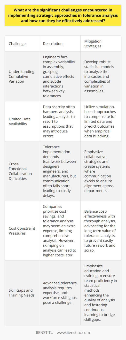 Challenges in Tolerance Analysis Implementation Understanding Cumulative Variation Engineers face complex variability in assembly. They must grasp cumulative effects. Key tolerances often interact subtly. This complexity complicates the analysis. Such intricacies require robust statistical models. Limited Data Availability Frequently, data scarcity hampers analysis. Historic production data can guide decisions. Often, this data remains elusive. Analysts then resort to assumptions. These assumptions may introduce errors. Cross-Functional Collaboration Difficulties Tolerance implementation demands teamwork. Designers, engineers, and manufacturers must align. Their communication often falls short. Misalignments here lead to costly delays. Emphasize collaborative strategies to mitigate. Cost Constraint Pressures Companies prioritize cost savings. Tolerance analysis may seem an extra expense. Tight budgets limit comprehensive analysis. Yet, skimping on analysis can lead to higher costs later. Balance cost-effectiveness with thorough analysis. Skill Gaps and Training Needs Advanced tolerance analysis requires expertise. Workforce skill gaps pose a challenge. Training in statistical methods is essential. Ensuring continuous learning invests in quality. Foster education to bridge skills gaps. Adapting to New Technologies Manufacturing technology evolves rapidly. Tolerance analysis methods must adapt likewise. Updating practices to match innovations is a hurdle. Stay abreast of technological advancements. Integrate modern tools into analysis processes. Managing Resistance to Change Strategic shifts meet organizational inertia. Staff may resist new tolerance methods. Overcome resistance through clear communication. Demonstrate the benefits of strategic tolerance analysis. Foster an environment receptive to change. Addressing Uncertainty and Risk Analyzing tolerances involves predicting the future. Uncertainty always exists in predictions. Risk management becomes a central concern. Build robust models to anticipate variability. This minimizes risk impacts. Addressing These Challenges Effectively Emphasize education and training.  Ensure team proficiency in statistical methods. Training enhances the quality of analysis. Promote cross-functional collaboration.  Create systems where communication excels. Cross-departmental interaction ensures alignment. Use simulation-based approaches.  They compensate for limited data. Simulations predict outcomes when empirical data lacks. Balance cost and analysis depth.  Advocate for the long-term value of tolerance analysis. Prevent costly future rework and scrap. Stay adaptive and innovative.  Continually incorporate new technologies. Robust processes embrace evolving manufacturing advancements. Cultivate a change-friendly culture.  Engage staff in the transformation process. Highlight the benefits of more strategic approaches. Develop risk management strategies.  Acknowledge uncertainties inherent in the analysis. Create contingency plans for various outcomes. By addressing these challenges, organizations can better implement strategic tolerance analysis, leading to enhanced product quality and reduced costs.