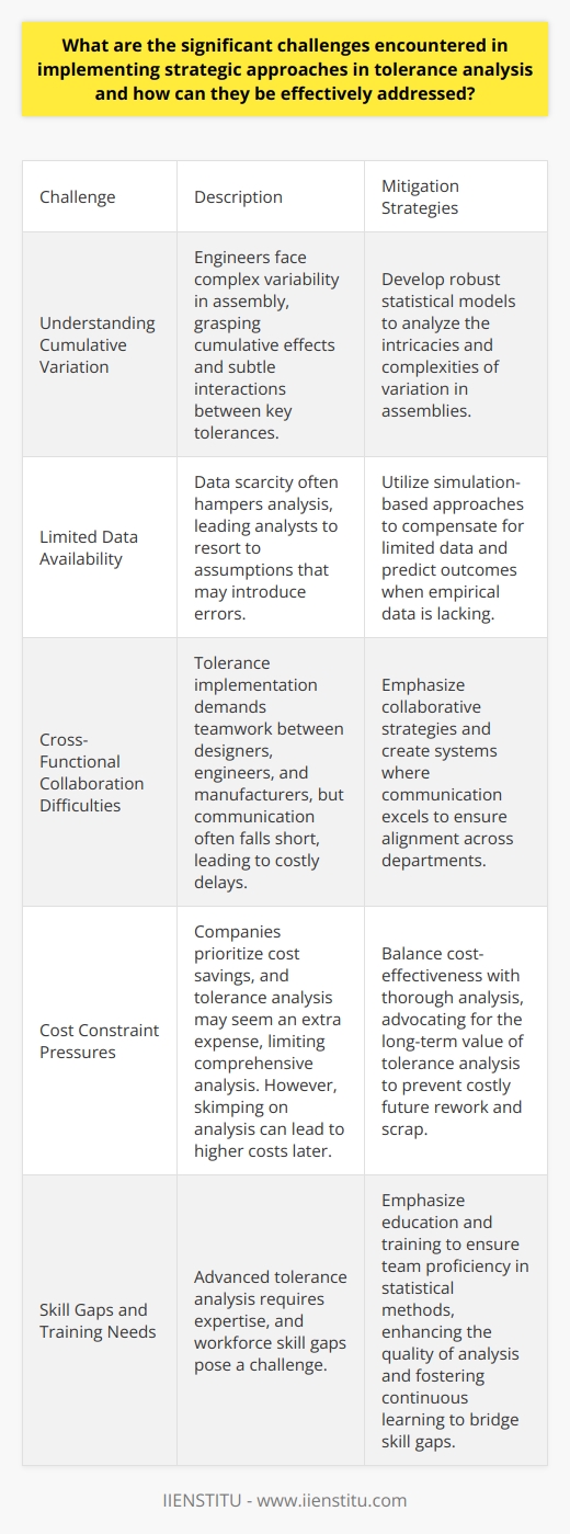 Challenges in Tolerance Analysis Implementation Understanding Cumulative Variation Engineers face complex variability in assembly. They must grasp cumulative effects. Key tolerances often interact subtly. This complexity complicates the analysis. Such intricacies require robust statistical models. Limited Data Availability Frequently, data scarcity hampers analysis. Historic production data can guide decisions. Often, this data remains elusive. Analysts then resort to assumptions. These assumptions may introduce errors. Cross-Functional Collaboration Difficulties Tolerance implementation demands teamwork. Designers, engineers, and manufacturers must align. Their communication often falls short. Misalignments here lead to costly delays. Emphasize collaborative strategies to mitigate. Cost Constraint Pressures Companies prioritize cost savings. Tolerance analysis may seem an extra expense. Tight budgets limit comprehensive analysis. Yet, skimping on analysis can lead to higher costs later. Balance cost-effectiveness with thorough analysis. Skill Gaps and Training Needs Advanced tolerance analysis requires expertise. Workforce skill gaps pose a challenge. Training in statistical methods is essential. Ensuring continuous learning invests in quality. Foster education to bridge skills gaps. Adapting to New Technologies Manufacturing technology evolves rapidly. Tolerance analysis methods must adapt likewise. Updating practices to match innovations is a hurdle. Stay abreast of technological advancements. Integrate modern tools into analysis processes. Managing Resistance to Change Strategic shifts meet organizational inertia. Staff may resist new tolerance methods. Overcome resistance through clear communication. Demonstrate the benefits of strategic tolerance analysis. Foster an environment receptive to change. Addressing Uncertainty and Risk Analyzing tolerances involves predicting the future. Uncertainty always exists in predictions. Risk management becomes a central concern. Build robust models to anticipate variability. This minimizes risk impacts. Addressing These Challenges Effectively Emphasize education and training.  Ensure team proficiency in statistical methods. Training enhances the quality of analysis. Promote cross-functional collaboration.  Create systems where communication excels. Cross-departmental interaction ensures alignment. Use simulation-based approaches.  They compensate for limited data. Simulations predict outcomes when empirical data lacks. Balance cost and analysis depth.  Advocate for the long-term value of tolerance analysis. Prevent costly future rework and scrap. Stay adaptive and innovative.  Continually incorporate new technologies. Robust processes embrace evolving manufacturing advancements. Cultivate a change-friendly culture.  Engage staff in the transformation process. Highlight the benefits of more strategic approaches. Develop risk management strategies.  Acknowledge uncertainties inherent in the analysis. Create contingency plans for various outcomes. By addressing these challenges, organizations can better implement strategic tolerance analysis, leading to enhanced product quality and reduced costs.