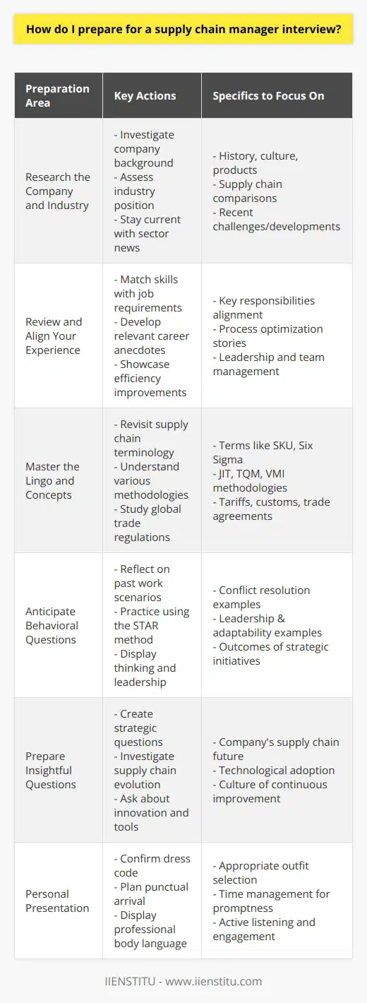 Preparing for a Supply Chain Manager InterviewSuccess in a supply chain manager interview requires diligent preparation, which encompasses understanding the company at hand, solidifying your knowledge base, and fine-tuning your communication skills. Below are the specific steps you should follow:Research the Company and Industry- Explore the company's history, culture, products, and services.- Understand where the company’s supply chain stands in comparison with industry standards and competitors.- Familiarize yourself with any recent news, challenges, and developments in the supply chain sector that might impact the organization.Review and Align Your Experience- Closely examine the job description and identify key skills and experiences listed.- Prepare to share specific examples from your career, focusing on situations that mirror the responsibilities of a supply chain manager.- Highlight any experience you have in improving processes, managing teams, or implementing new technologies in the supply chain.Master the Lingo and Concepts- Brush up on essential supply chain management terms like SKU, lead time, Six Sigma, lean management, and sales and operations planning (S&OP).- Be ready to discuss methodologies such as just-in-time (JIT), total quality management (TQM), and vendor-managed inventory (VMI).- Review global trade regulations that could affect the supply chain, including tariffs, customs processes, and international trade agreements.Anticipate Behavioral Questions- Reflect on past challenges or conflicts you've navigated in a supply chain context and how you overcame them.- Practice articulating your thought process and the outcomes of your actions using the STAR method.- Focus on instances where you displayed leadership qualities, adaptability, and strategic thinking.Prepare Insightful Questions- Craft questions that demonstrate your strategic mindset and interest in adding value to the company.- Inquire about how the company's supply chain has evolved and any upcoming initiatives or changes.- Show curiosity about the technologies and tools the company employs, and the organization's culture concerning innovation and continuous improvement.Personal Presentation- Confirm the company's dress code and prepare an outfit that is professional and suitable for the workplace culture.- Plan to arrive ahead of schedule to allow for unforeseen delays and to compose yourself before the interview.- Practice active listening, maintaining good posture, eye contact, and engaging non-verbal communication to display your interest and enthusiasm.Remember, the job of a supply chain manager is intricate and vital to the success of a business. Your ability to display depth of knowledge, strategic outlook, and interpersonal skills will strongly influence the interviewer's perception. By adhering to these preparatory steps, you fortify your chances for a successful interview outcome and potentially a rewarding career advancement within the field of supply chain management.
