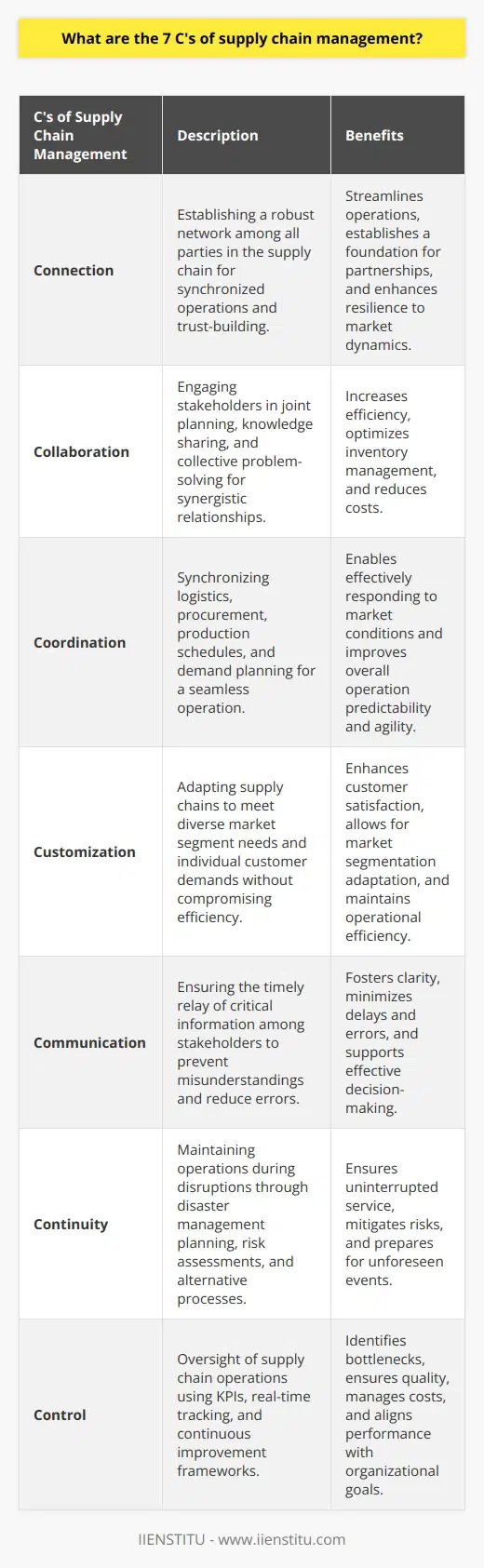 Supply chain management is an intricate process that demands attention to several critical factors necessary for ensuring operational excellence. The 7 C's of Supply Chain Management represent these essential elements which organizations need to consider for optimizing their supply chain operations and addressing complex challenges with tact and resilience. 1. **Connection:** This element is about building a robust network between all parties involved in the supply chain. Connection ensures that suppliers, manufacturers, distributors, and retailers work in sync, hence streamlining operations. It is the bedrock for establishing trust and laying the groundwork for a reliable partnership that can withstand the pressures of market dynamics.2. **Collaboration:** Collaboration goes beyond mere partnerships; it represents a synergy in which all stakeholders actively engage in joint planning, share knowledge, and resources, and participate in collective problem-solving. Through collaboration, supply chain entities can achieve higher efficiency levels, optimized inventory management, and reduced costs. 3. **Coordination:** This reflects the synchronization of various segments within the supply chain to create a seamless operation. It involves well-orchestrated logistics, timely procurement of materials, synchronized production schedules, and harmonized demand planning. Coordination is a dance between predictability and agility, enabling companies to respond to market conditions effectively.4. **Customization:** Supply chains need to adapt to customer needs and preferences, a process that is more than just tailoring product features. It pertains to designing a flexible supply chain that can cater to diverse market segments and individual customer demands without compromising on efficiency - from personalized production to bespoke delivery options. 5. **Communication:** Effective communication is the lifeblood of any successful supply chain. It ensures the timely relay of critical information between all stakeholders involved. This may include updates on order statuses, inventory levels, delivery schedules, and more. Robust communication channels can prevent misunderstandings and significantly reduce delays and errors.6. **Continuity:** The ability of a supply chain to withstand disruptions and maintain continuous operation is vital. This requires proactive disaster management planning, risk assessments, and establishing alternative processes. Continuity plans help in facing unforeseen events such as natural calamities, socio-political upheavals, or sudden changes in economic conditions.7. **Control:** Having oversight over the various moving parts of supply chain operations is mandatory to identify bottlenecks, prevent quality issues, and manage costs. Control mechanisms such as Key Performance Indicators (KPIs), real-time tracking systems, and continuous improvement frameworks help ensure that the supply chain's performance aligns with organizational goals.Mastering the 7 C's of Supply Chain Management is not an easy task; it requires dedication, strategy, and constant vigilance. Companies that prioritize these elements can enjoy a robust supply chain that responds agilely to the market changes, satisfies customers, and contributes to sustained business growth. Institutions and training programs, such as those offered by IIENSTITU, play a critical role in equipping professionals with the knowledge and skills needed to navigate and optimize these complex supply chain landscapes.