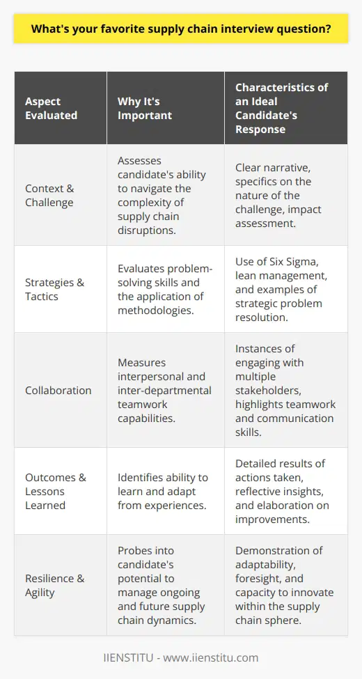 In the realm of supply chain management, where the complexity of logistics and the synchronization of various entities come into play, one interview question that surfaces as a favorite is: Can you discuss a time when you faced a significant challenge in the supply chain process, and how did you resolve it?This question is invaluable as it gives prospective candidates the opportunity to demonstrate their firsthand experience with the intricacies of the supply chain, shining a light on not just their expertise, but their approach to problem-solving in an often unpredictable and multi-faceted field.A candidate's response should ideally offer a narrative that includes the context of the situation, the specific nature of the challenge, the strategic and tactical steps taken to address the issue, the interpersonal and inter-departmental collaborations involved, and the eventual outcomes or lessons learned. This demonstrates a holistic grasp of supply chain dynamics.In tackling such a question, candidates should emphasize their analytical abilities, detailing how they identified the root cause of a problem—be it a bottleneck in logistics, a quality control lapse, or a procurement issue. Furthermore, they should highlight the tools or methodologies they utilized, such as Six Sigma or lean management principles, to diagnose and effectively manage the challenges faced.Illustrating the ability to navigate the complexities of stakeholder engagement is also pivotal. Candidates should indicate how they communicated with suppliers, logistics partners, and internal team members to ensure a cohesive response to the problem. Showing awareness that communication extends beyond emails and meetings to include negotiating, influencing, and often mediating between various parties is a strong indicator of a candidate's capability in the role.Moreover, the best answers reveal an affinity for innovation and a continuous improvement mindset. The Supply Chain field is not static; it evolves with technological advancements and changes in consumer behavior. A candidate who can reflect adaptively on their experiences and translate them into actionable insights reveals a commitment not only to their own growth but also to the advancement of the organization they aim to join.Given the fast-paced and interconnected world we live in, supply chain management professionals must embody resiliency, foresight, and agility. This question serves as a litmus test for these qualities, making it a powerful tool in any interviewer's arsenal to find not just a suitable candidate but a potential supply chain leader.