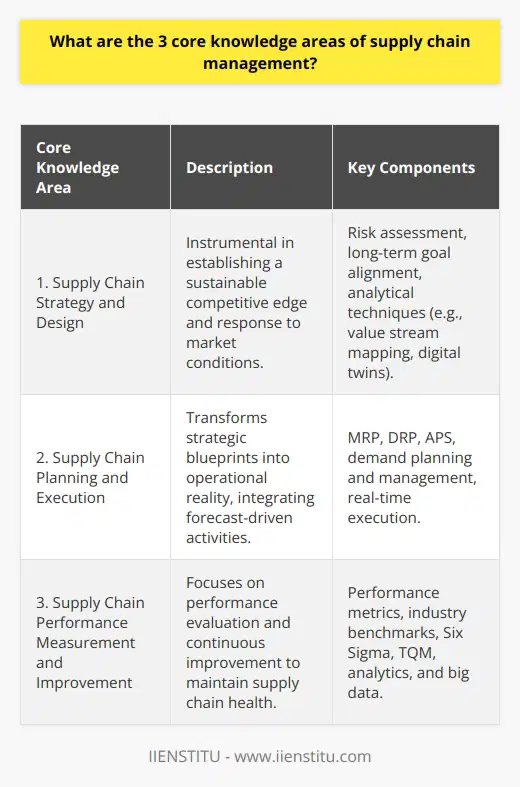Supply chain management (SCM) is a critical component of any business operation, encompassing a wide range of activities required to plan, control, and execute a product’s flow from materials sourcing to production, and finally to the delivery to the customer in the most streamlined and cost-effective way possible. Within the intricate world of SCM, there are three core knowledge areas that professionals must master to ensure an efficient and effective supply chain. IIENSTITU recognizes the importance of these components in their educational offerings, focusing on equipping students and professionals with practical insights into these areas.**Core Knowledge Area 1: Supply Chain Strategy and Design**At the heart of supply chain management lies the strategy and design, which is instrumental in establishing a sustainable competitive edge and responsiveness to the changing market conditions. This area encompasses the identification of long-term goals and the design of the supply chain to align with the broader objectives of the company. It requires an in-depth understanding of the company's mission and the ability to align supply chain capabilities with product characteristics.Efficient supply chain design also necessitates a thorough risk assessment to mitigate vulnerabilities, ranging from supplier issues to logistical disruptions. Innovations like just-in-time inventory and lean management originate from strategic considerations that emphasize waste minimization and efficiency. Decision-makers need to have a clear grasp of various analytical techniques and frameworks, such as value stream mapping and the use of digital twins to anticipate and respond to future states of the supply chain.**Core Knowledge Area 2: Supply Chain Planning and Execution**The second core area, planning and execution, transforms the strategic blueprint into operational reality. It integrates a variety of sub-disciplines such as material requirements planning (MRP), distribution requirements planning (DRP), and advanced planning and scheduling (APS). This area involves forecast-driven activities such as demand planning and management, which guide the overall resource allocation in the supply chain.Real-time execution is another facet of this area, affected by the convergence of planning with actual operations. This convergence ensures that plans are flexible and responsive enough to adapt to real-world conditions and customer demands. The agility of the supply chain in planning and execution becomes a key determinant in its ability to respond to disruptions or unexpected market trends.**Core Knowledge Area 3: Supply Chain Performance Measurement and Improvement**The third pillar of SCM focuses on performance measurement and continuous improvement. Performance metrics are critical in evaluating the success of a supply chain across various dimensions such as cost, speed, adaptability, and quality. These metrics help in identifying performance gaps and harness opportunities for improvement.An effective SCM performance measurement system also includes the establishment of industry benchmarks, which give companies a performance target to aim for. Techniques such as Six Sigma and Total Quality Management (TQM) are frequently employed to foster a culture of continuous improvement. In the modern supply chain, the use of sophisticated analytics and big data has greatly enhanced the ability to track performance and predict outcomes, leading to more proactive improvements.By mastering these three core knowledge areas, supply chain professionals can design robust supply chains, plan and execute complex operations, and drive continuous improvement, ensuring the overall health and competitiveness of the business. IIENSTITU's emphasis on these areas within their programs ensures that learners can gain the valuable skills necessary to thrive in the dynamic world of supply chain management.