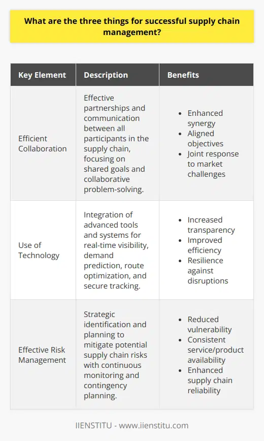 Successful supply chain management hinges on several key factors that contribute to the seamless operation of the entire network. Companies that master these aspects can leverage their supply chains as a strategic asset, driving efficiency, reducing costs, and ensuring customer satisfaction. Let us delve into three critical things essential for successful supply chain management:Efficient CollaborationA productive and successful supply chain is built on the foundation of efficient collaboration. This involves creating synergies between various parties involved in the supply chain, including suppliers, manufacturers, distributors, and retailers. Effective collaboration ensures that communication is clear and that all partners are working towards common goals.To facilitate such collaboration, companies must develop strong relationships with all participants in the supply chain. This entails sharing knowledge and best practices, aligning on expectations and service levels, and creating joint strategies for responding to market demands and challenges. When every link in the supply chain feels invested in the outcomes, they are more likely to contribute to resolving issues actively and innovatively.Use of TechnologyTechnological integration across the supply chain has become a crucial enabler of efficiency and transparency. Modern supply chains are complex and fast-paced, making technology not a luxury but a necessity. One significant advantage technology offers is the real-time visibility of inventory and shipments, which helps companies anticipate needs, avoid shortages or excesses, and respond proactively to market changes.Advanced analytics, artificial intelligence, and machine learning are some of the tools that can be leveraged to predict demand more accurately, optimize routes, manage warehouse operations or forecast potential disruptions. Furthermore, technologies like blockchain provide a secure and transparent way to track the provenance of goods, fostering trust among supply chain partners.Effective Risk ManagementSupply chains are vulnerable to various risks, including natural disasters, geopolitical instability, financial market fluctuations, and more recently, global pandemics. Effective risk management is about identifying potential risks in advance and developing a strategic plan to address them.Organizations must continuously monitor their supply chain for potential risks and have contingency plans in place. This might include diversifying their supplier base to avoid over-reliance on one source, investing in supply chain insurance, or implementing innovative technology solutions to enhance agility. By being prepared to manage and mitigate risks, a company can ensure more consistent service and product availability even when faced with unforeseeable challenges.In summary, a successfully managed supply chain relies on efficient collaboration among stakeholders, the strategic use of technology to enhance visibility and responsiveness, and proactive risk management to anticipate and mitigate potential disruptions. These elements form the backbone of modern supply chain management and are the keys to unlocking enhanced value from supply chain operations.