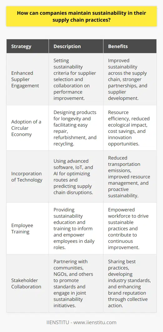 Maintaining sustainability in supply chain practices is critical for companies aiming to reduce their environmental footprint, ensure ethical operations, and increase their economic viability. Here are key strategies for achieving this goal:**1. Enhanced Supplier Engagement:**Companies should engage suppliers on sustainability issues by setting clear expectations and integrating sustainability criteria into supplier selection and evaluation processes. This involves establishing long-term relationships with suppliers and collaborating with them to improve sustainability performance. Suppliers should be provided with clear guidelines about the company’s sustainability commitments and be helped to develop the capabilities needed to fulfill these requirements. Recognition and incentives for suppliers who demonstrate strong sustainability performance can reinforce a commitment to sustainable practices.**2. Adoption of a Circular Economy:**A circular economy approach emphasizes the importance of resource efficiency. Companies can design products for a longer lifespan, encourage the use of recycled materials, and facilitate the easy repair, refurbishment, and recycling of products. By engaging in such practices, companies not only reduce their ecological impact but also often realize cost savings and create opportunities for innovation and new business models.**3. Incorporation of Technology:**Technology can significantly improve the sustainability of supply chains. For example, companies can implement supply chain management software to optimize routes and reduce transportation emissions. Digital platforms can also enable better tracking and management of resources. The use of Internet of Things (IoT) devices can improve monitoring and efficiency, while AI can predict supply chain disruptions and inefficiencies, allowing for proactive sustainability management.**4. Employee Training:**Employees should be educated about the importance of sustainability within the company’s operations, including the supply chain. Training programs can be implemented to inform employees about sustainable practices and how they can contribute to these goals in their daily roles. Equipping employees with this knowledge can empower them to identify opportunities for improvement and innovate towards more sustainable supply chain practices.**5. Stakeholder Collaboration:**A collaborative approach must be taken to address sustainability challenges in the supply chain. This involves working with various stakeholders, including local communities, regulatory bodies, non-governmental organizations, and even competitors, to promote sustainability standards and engage in joint initiatives. Through partnerships, companies can share best practices, develop industry-wide standards, and engage in collective advocacy efforts.In employing these strategies, it's essential for companies to monitor the performance of their supply chain and report on sustainability metrics, highlighting progress and areas for improvement. This transparency is not only critical for accountability but also for building trust with consumers and other stakeholders.By focusing on these areas, companies can make significant strides towards a sustainable supply chain, which can lead to cost savings, enhanced brand reputation, compliance with regulations, and the ultimate goal of preserving the environment for future generations.