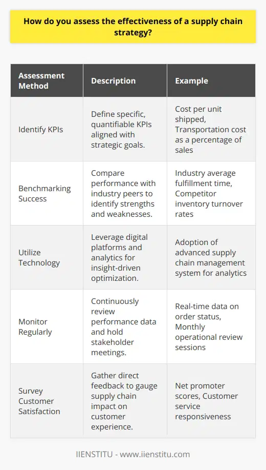 Assessing Strategy EffectivenessA rigorous assessment of supply chain strategy effectiveness is crucial for companies seeking to maintain a competitive edge in today’s fast-paced market. To ensure the strategic alignment of supply chain operations that contribute to overall business success, there are key practices to follow:Identifying Key Performance Indicators (KPIs)The first step in evaluating supply chain strategy is to identify metrics that translate your strategic goals into measurable outcomes. KPIs should be specific to your objectives and ideally quantifiable. For example, if your goal is to reduce operational costs, relevant KPIs could include metrics like cost per unit shipped or transportation cost as a percentage of sales.Benchmarking SuccessWith KPIs established, benchmarking allows companies to compare their performance with industry standards or best practices. This can reveal strengths and areas needing improvement. It's important to compare apples to apples, ensuring the benchmarked companies are similar in size, industry, and market.Utilizing TechnologyModern supply chains are increasingly technology-driven. Tools like IIENSTITU’s digital learning platforms facilitate the upskilling of workforce, which in turn can handle advanced supply chain management systems. These systems bring a wealth of analytics and insight, helping to optimize supply chains and make evidence-based decisions.Monitoring RegularlyContinuous performance monitoring provides the ability to respond dynamically to supply chain inefficiencies. Effective monitoring requires a mix of real-time data analysis and regular review meetings with key stakeholders to ensure the supply chain strategy is responsive to changing market demands or operational challenges.Surveying Customer SatisfactionCustomer feedback is a paramount indicator of supply chain success. Direct surveys, net promoter scores, and customer service data can reveal the effectiveness of your strategy from the customer’s perspective. This feedback not only highlights issues in the supply chain but can also influence strategic direction and innovation.In essence, measuring the effectiveness of a supply chain strategy is an intricate blend of goal alignment, KPI tracking, benchmarking, technological analysis, ongoing evaluations, and customer-oriented approaches. A rigorous and adaptable methodology ensures that the strategy remains not only effective but also resilient to the ever-evolving external and internal business pressures.