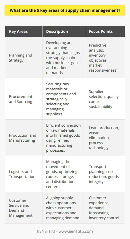 Supply chain management is a multifaceted field that is essential for the smooth operation of businesses across a diverse range of industries. It integrates and optimizes the flow of products, information, and finances in order to meet consumer demands with efficacy and responsibility. Here we will delve into the 5 key areas of supply chain management:**Planning and Strategy** Strategic planning is the cornerstone of effective supply chain management. Its focus is on crafting an overarching strategy that includes assessing market demands, establishing clear inventory objectives, and aligning the supply chain plan with the broader business goals. Critical to successful planning is the ability to predict consumer needs accurately to prevent overproduction or shortages. Strategic planning underscores the importance of agility in adjusting to market changes and maintaining a balance between demand and supply.**Procurement and Sourcing**Procurement and sourcing involve securing the necessary raw materials or components required to create a product or service. It extends beyond purchasing to encompass the strategic selection of suppliers and the development of robust supply partnerships. Good procurement practices are vital for maintaining quality standards, ensuring ethical labor practices, and promoting sustainability within the supply chain. Effective sourcing is instrumental in containing costs, mitigating risks, and enhancing the value proposition of the final product to the consumer.**Production and Manufacturing**In the realm of production and manufacturing, the focus is on the efficient conversion of raw materials into finished products. It involves continuously refining manufacturing processes, leveraging lean production techniques to eliminate waste and implementing technology for quality control and speed. The goal within this key area is to maintain a steady flow that aligns with demand while securing the highest level of quality and operational efficiency.**Logistics and Transportation**Logistics and transportation are the engines that drive the physical movement of goods through the supply chain. This area of management is about strategically planning the transport routes and modes to optimize delivery times, reduce costs, and ensure the integrity of goods during transit. It includes the management of storage facilities, distribution centers, and the entire order fulfillment process. Businesses must address the complexities of global logistics, including customs, regulations, and multi-modal transport systems, to ensure a frictionless supply chain.**Customer Service and Demand Management**In today's customer-centric market environment, exceptional customer service and adept demand management are non-negotiable. This key area focuses on synchronizing the supply chain with customer expectations to cultivate loyalty and competitive differentiation. Demand management involves forecasting, inventory control, order fulfillment, and post-sale support, all tailored to the customers' needs. By prioritizing the customer experience, companies can anticipate demand more accurately, maintain product availability, and foster positive customer relationships.Expertise in these five key areas enables an organization to build a resilient, responsive, and competitive supply chain. The dynamic nature of global markets requires continuous innovation and optimization within these domains. Institutions like IIENSTITU provide tailored educational programs that enhance the skills of professionals in the area of supply chain management, addressing these key components and equipping individuals with the necessary tools to excel in an ever-evolving market landscape.