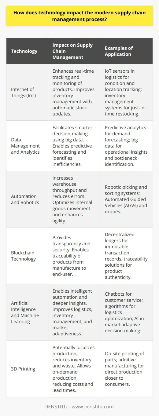 Technology has revolutionized the way today's supply chains operate, redefining efficiency and integration to meet the ever-growing global demand. The influence of emerging and advanced technologies extends across all aspects of supply chain management from procurement to distribution, and its consequences are vast and multifaceted.Internet of Things (IoT): IoT, characterized by connected devices, has substantially enhanced real-time monitoring throughout the supply chain. Logistics and transportation systems equipped with IoT devices can now track the condition and location of products in transit, ensuring better asset management and on-time deliveries. Similarly, IoT sensors in warehouses have improved inventory management, with automatic updates on stock levels facilitating just-in-time restocking to minimize holding costs.Data Management and Analytics: Today’s supply chains generate vast amounts of data, and companies harness this information through data analytics for smarter decision-making. Predictive analytics, for example, helps organizations forecast demand more accurately, adjust their production schedules accordingly, and avoid overproduction or stockouts. Big data analytics also aids in identifying inefficiencies and bottlenecks, providing actionable insights to enhance supply chain operations.Automation and Robotics: Automation has brought about significant advancements in warehouse management. Robotic picking and sorting systems, for example, enable round-the-clock operations—increasing throughput while reducing the scope for human error. Automated Guided Vehicles (AGVs) and drones further optimize the internal movement of goods, contributing to a more agile and flexible warehouse environment.Blockchain Technology: Blockchain's decentralized and encrypted ledger system provides increased transparency and security within the supply chain. By creating permanent and immutable records of transactions, stakeholders can trace every product's journey from the manufacturer to the end-user, which is essential for verifying authenticity, ensuring compliance, and maintaining corporate social responsibility.Artificial Intelligence and Machine Learning: AI and ML are reshaping supply chain operations by enabling intelligent automation and providing deeper insights. From chatbots in customer service roles to algorithms for improved logistics and inventory management, these technologies promote efficiency and effectiveness. AI systems can also anticipate and react to changing market conditions, providing a competitive edge through adaptive decision-making.3D Printing: Additive manufacturing has introduced a world of possibilities for supply chain management, significantly impacting production and distribution strategies. 3D printing has the potential to localize production, reduce inventory needs, minimize waste, and allow for the on-demand production of parts or goods closer to the consumer, slashing transportation costs and lead times.The emergent landscape of supply chain management, sculpted by technological innovation, promises not only amplified operational efficacy but also enhanced sustainability and resilience. As companies integrate these technologies, they will navigate an evolving market landscape more effectively and maintain their competitive advantage, realizing visions that seemed futuristic until recently. Success in this new reality will require adaptability, ongoing investment in technology, and a steadfast focus on integrating these sophisticated tools into a harmonious supply chain ecosystem.