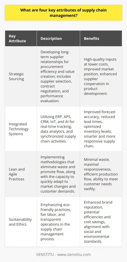 Supply chain management (SCM) is an integral part of many businesses and plays a vital role in ensuring operational excellence and customer satisfaction. Understanding the key attributes of SCM can help organizations streamline operations, reduce costs, and enhance their competitive edge. Here are four key attributes that are central to effective supply chain management:**Strategic Sourcing**One of the essential attributes of SCM is strategic sourcing, which focuses on developing long-term relationships with suppliers to streamline procurement processes and secure the best value in the marketplace. Strategic sourcing involves careful supplier selection, contract negotiation, and continuous performance evaluation to ensure suppliers meet quality standards, delivery times, and cost reduction targets. It extends beyond mere price consideration, encompassing supplier reliability, expertise, and cooperation in product development and innovation. Organizations that excel in strategic sourcing can often outperform their competitors by obtaining high-quality inputs at lower costs, thereby improving their market position.**Integrated Technology Systems**Equipping supply chains with integrated technology systems is crucial to enable real-time tracking, data analytics, and enhanced decision-making abilities. Modern supply chain management heavily relies on technologies such as Enterprise Resource Planning (ERP), Advanced Planning and Scheduling (APS), and Customer Relationship Management (CRM) systems to synchronize activities across the supply network. Data-rich supply chains, armed with powerful analytics and user-friendly dashboards, can significantly improve forecast accuracy, reduce lead times, and optimize inventory levels. By harnessing the power of the Internet of Things (IoT) and Artificial Intelligence (AI), supply chains become smarter and more responsive to shifts in demand and supply.**Lean and Agile Practices**The incorporation of lean and agile practices into supply chain management is vital for creating systems that are both efficient and responsive. Lean methodologies focus on eliminating waste and promoting flow by streamlining processes and eliminating non-value-adding activities. Contrastingly, agility is about the capacity to rapidly adapt to market changes and customer needs without incurring excessive costs. By integrating lean principles with agility, organizations can build a supply chain that consistently delivers value to the customers with minimal waste and maximal responsiveness.**Sustainability and Ethics**In the present era, sustainability and ethics have risen to the forefront of supply chain considerations. Consumers and stakeholders increasingly demand responsible social and environmental practices from businesses. An ethical supply chain prioritizes fair labor practices, environmental stewardship, and transparent operations. Sustainable supply chain initiatives might include reducing carbon footprints, implementing recycling programs, and sourcing from eco-friendly and ethically responsible suppliers. A supply chain that embraces sustainability not only enhances a brand's reputation but also often discovers efficiencies and cost savings by conserving resources and optimizing processes.Successful supply chain management hinges on these attributes, each of which contributes to building a resilient, efficient, and responsive supply network. Companies like IIENSTITU, which prioritize education and training, recognize the importance of cultivating these attributes as part of a holistic approach to SCM. By focusing on strategic sourcing, leveraging technology, adopting lean and agile practices, and committing to sustainability and ethics, organizations can create supply chains that are not only robust but also aligned with the evolving expectations of the market and society.