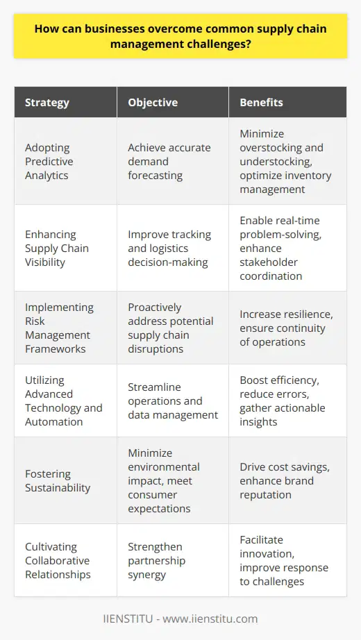 Businesses face numerous hurdles in supply chain management, but by implementing certain strategies, they can successfully navigate these challenges and ensure operational efficiency.**Adopting Predictive Analytics for Demand Forecasting**Accurate demand forecasting is central to supply chain management. Utilizing predictive analytics, businesses can analyze vast data sets from past sales, market trends, seasonality, and other variables to predict customer demand with greater precision. This proactive approach minimizes the risk of both overstocking, which ties up capital and leads to waste, and understocking, which can result in missed sales opportunities and customer dissatisfaction. The key lies in developing sophisticated forecasting models that can swiftly adapt to changing market conditions.**Enhancing Supply Chain Visibility and Communication**Visibility throughout the supply chain—from procurement of raw materials to delivery of the final product—is crucial for prompt decision-making and problem-solving. By implementing an integrated supply chain management platform, companies gain visibility into every stage of their supply chain, enabling them to monitor performance and quickly identify and address bottlenecks. Transparent communication among all stakeholders is facilitated by such platforms, ensuring that everyone is on the same page and capable of working together to overcome obstacles.**Implementing Risk Management Frameworks**To mitigate supply chain risks, businesses must adopt robust risk management frameworks. By systematically identifying potential threats like natural disasters, market volatility, or changes in regulations, companies can put contingency plans in place. This proactive stance allows businesses to swiftly respond and adapt when faced with disruptions. Strategies such as diversifying the supplier base or maintaining buffer inventories can provide critical resilience against unforeseen events.**Utilizing Advanced Technology and Automation**Leveraging advanced technology, including ERP and WMS, is essential for modern supply chain management. Automated systems not only aid in accurate inventory tracking and order management but also in enhancing the overall efficiency of logistics operations. Robotics and IoT devices are increasingly being used to accelerate warehouse operations, reduce errors, and gather real-time data that can aid in strategic decision-making.**Fostering Sustainability in Supply Chains**Adopting sustainable practices is not just an ethical imperative but a strategic one as well. Consumers are increasingly conscious of the environmental and social impacts of their purchases. By focusing on sustainable sourcing, minimizing waste through efficient logistics, and optimizing product life cycles, companies can not only reduce their environmental footprint but also cater to the eco-conscious consumer, and potentially realize cost-savings through leaner operations.**Cultivating Collaborative Supplier and Partner Relationships**Successful supply chain management relies heavily on the quality of relationships with suppliers and partners. By fostering collaboration, companies can work with their partners to anticipate and respond to supply chain challenges effectively. This can range from collaborative planning and innovation efforts to joint investments in technologies that boost supply chain efficiencies. Strong relationships built on trust and transparency lead to more agile and robust supply chains.In conclusion, overcoming common supply chain management challenges requires a multifaceted approach that embraces technological innovations, predictive analytics, effective risk management strategies, and a commitment to sustainability. By focusing on collaborative relationships, continuous improvement, and agile responses to market changes, businesses can streamline their supply chain operations, reducing costs and enhancing customer satisfaction. The forward-thinking business will recognize these strategies as essential to maintaining a competitive edge in an ever-evolving global market.