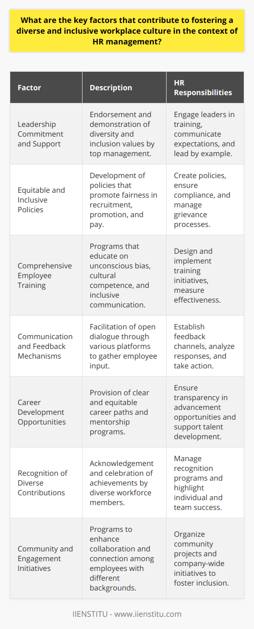 Establishing a diverse and inclusive workplace culture is fundamental in today’s global business landscape. The responsibility of creating and maintaining such an environment significantly rests on the leadership and HR management of an organization. Here are the critical factors to consider:Leadership Commitment and SupportThe commitment from the top management is the most crucial element in fostering an inclusive workplace. Leaders must not only endorse but also exemplify the values of diversity and inclusion through their actions. This sets the tone for the rest of the organization and signals the importance of these principles to all employees.Equitable and Inclusive PoliciesHR management should craft and enforce policies that underscore fairness and inclusivity. These policies encompass recruitment, promotion, pay, benefits, and harassment. They must explicitly prohibit discrimination and outline the process for handling grievances, ensuring that all employees feel their rights are protected.Comprehensive Employee TrainingTo build a truly inclusive culture, training programs focused on diversity, equity, and inclusion should be implemented. These might cover topics such as unconscious bias, cultural competence, and inclusive communication. By educating the workforce, HR can help dismantle prejudices and foster a respectful and understanding environment for everyone.Communication and Feedback MechanismsOpen lines of communication are vital for addressing issues related to diversity and inclusion promptly. HR management should facilitate forums, suggestion boxes, and regular surveys to seek input and feedback from employees. This helps in identifying any underlying issues and makes employees feel heard and valued.Career Development OpportunitiesA diverse workplace needs to offer equitable advancement opportunities to all employees. HR management should ensure career paths are clear and accessible, with mentorship programs to support individual growth. This should be based on performance and potential rather than demographic factors.Recognition of Diverse ContributionsAn inclusive culture acknowledges and celebrates the diverse contributions of its employees. HR management can oversee recognition programs that highlight the achievements of individuals from various backgrounds, fostering a sense of pride and belonging amongst the workforce.Community and Engagement InitiativesHR can initiate programs that connect employees with different backgrounds and encourage collaboration on community projects or company-wide initiatives. This enhances understanding and can lead to new perspectives and ideas within the organization.In summary, a diverse and inclusive workplace culture is nurtured through strong leadership commitment, fair and inclusive policies, comprehensive training, open communication, equal advancement opportunities, recognition of diversity, and engagement initiatives. HR management must consistently implement and review these factors to ensure that diversity and inclusion are not just buzzwords but embedded in the fabric of the organization. Through such an environment, companies can reap the benefits of a diverse workforce, including increased innovation, better decision-making, and a more competitive edge in the marketplace.