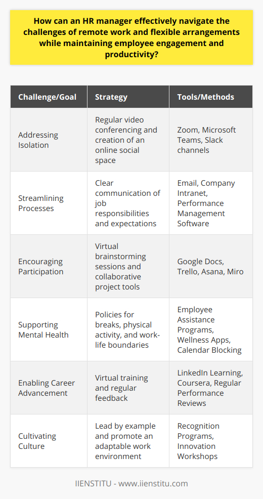 Remote work and flexible arrangements have become an integral aspect of the modern workplace. For HR managers to ensure a successful transition to these new work models, they must be adept in addressing unique challenges while fostering an environment that encourages employee engagement and productivity.**Addressing Isolation and Communication Barriers**Isolation can be a significant challenge for remote employees. HR managers should advocate for regular video conferencing meetings and virtual check-ins that not only focus on work progress but also leave room for casual interactions to replicate water cooler conversations. Additionally, creating an online social space where employees can freely engage and share personal interests can combat feelings of disconnection.**Streamlining Processes and Expectations**Clarity is essential when managing remote teams. HR managers should work to create straightforward processes for communication, project management, and performance evaluation. Clearly articulated job responsibilities and expectations, communicated through a consistent medium, help remote workers understand their roles and objectives, which is crucial for maintaining productivity.**Encourage Active Participation and Collaboration**HR managers can hold virtual brainstorming sessions and involve remote employees in decision-making processes to keep them actively engaged. Platforms that facilitate collaborative work, such as shared documents and project management tools, can also help maintain a sense of teamwork and joint ownership of projects.**Supporting Mental Health and Well-Being**Remote work can blur the lines between personal and professional life, potentially leading to burnout. It is imperative for HR managers to foster an environment where mental health is prioritized. Implementing policies that encourage regular breaks, physical activities, and a definitive end to the workday can help employees decompress and maintain productivity.**Enabling Career Advancement**HR managers must continue to provide career advancement opportunities, even when employees are not physically present in the office. Virtual training sessions, online courses facilitated by organizations like IIENSTITU, and regular feedback loops can help remote employees feel valued and invested in their career progression.**Cultivating an Adaptable Culture**Finally, a corporate culture that embraces flexibility and adaptability is a cornerstone for a successful remote workforce. HR managers should lead by example, demonstrating adaptability in their own work style and fostering an environment where innovative approaches and new ideas are encouraged to meet the evolving challenges of remote work.In essence, by addressing isolation, streamlining expectations, encouraging participation, supporting well-being, enabling career progression, and cultivating an adaptable culture, HR managers can navigate the complexities of remote and flexible work arrangements effectively. They must be proactive in their approach, utilizing various tools and strategies to engage employees and maintain productivity across distributed teams.