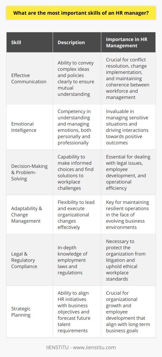 HR managers are pivotal in bridging the gap between the workforce and the management team. Their role cannot be underestimated, as they contribute to the overall strategic direction and culture of the organization. Here are some critical skills that an HR manager must possess:Effective Communication: Communication prowess is non-negotiable for HR managers. They must be able to convey complex ideas and policies clearly, ensuring that both employees and leadership are on the same wavelength. This skill is essential for everything from conflict resolution to change implementation.Emotional Intelligence: An HR manager with high emotional intelligence can effectively gauge the emotions of others, manage their own emotions, and use this understanding to steer interactions in a positive direction. This skill is invaluable when dealing with sensitive situations such as layoffs, employee disputes, or performance issues.Decision-Making and Problem-Solving: The ability to make informed decisions and solve problems is at the core of the HR role. Whether it’s about navigating the legal ramifications of a workplace issue or determining the best approach to employee development, the ability to critically assess situations is crucial.Adaptability and Change Management: In an era of rapid business evolution, HR managers must be able to lead and manage change within organizations. Whether it’s new technology, shifting market dynamics, or restructuring, adaptability is key to a seamless transition for employees and the business.Legal and Regulatory Compliance: With laws concerning the workplace constantly evolving, HR managers must be well-versed in the legal aspects of employment. From discrimination laws to labor agreements, understanding these complexities helps protect the organization from litigation and maintains ethical standards.Strategic Planning: Effective HR managers look beyond the day-to-day to plan for the future needs of the business. This means aligning HR initiatives with business goals, forecasting talent needs, and developing policies that nurture the growth and development of the organization.In mastering these skills, HR managers play an essential role in creating an environment that fosters growth, compliance, and positive work culture. This balance is critical in positioning organizations for success and equipping them with the human capital needed to navigate the future of work.