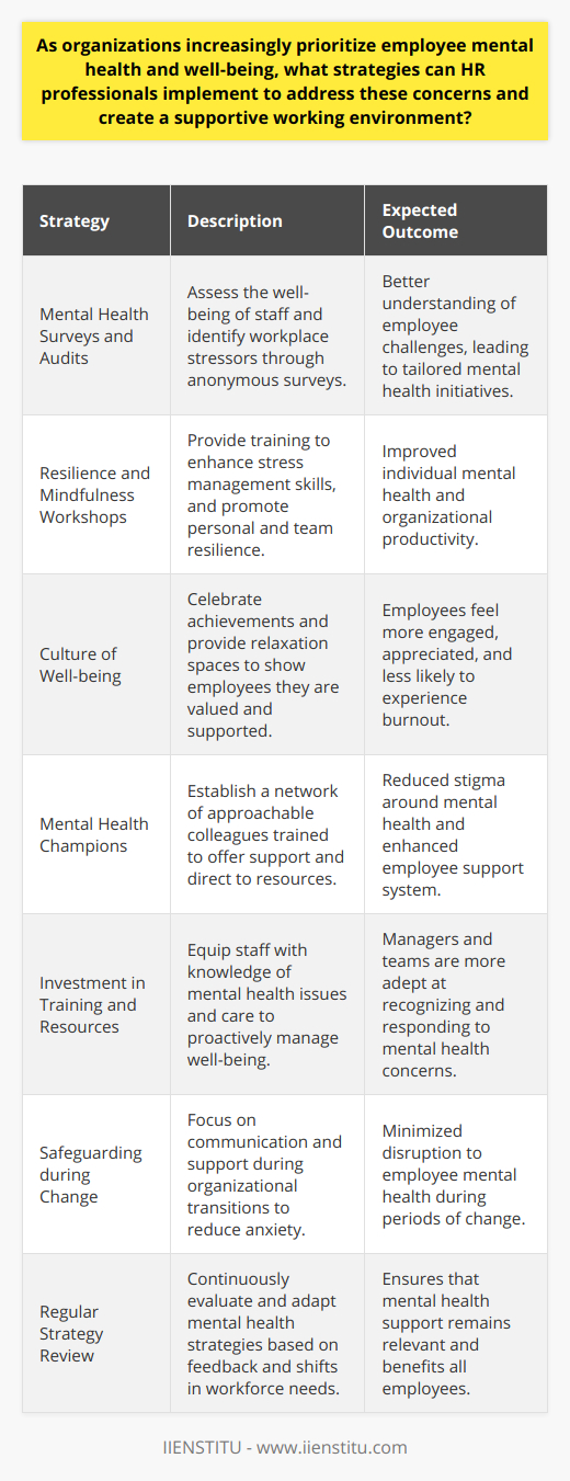 In today's corporate environment, understanding and supporting the mental health of employees is not just a moral obligation but also a strategic imperative for HR professionals. By adopting a holistic approach that emphasizes prevention, support, and inclusion, organizations can create a work culture that values and uplifts employee well-being.Initiating Mental Health Surveys and AuditsTo begin addressing mental health in the workplace, HR can conduct anonymous mental health surveys and audits. These tools assess the current state of mental well-being among staff and identify common stressors, such as work overload, inadequate resources, or lack of recognition. By understanding the unique pressures within their organization, HR can tailor initiatives that mitigate specific issues, paving the way for more effective interventions.Resilience and Mindfulness WorkshopsResilience training and mindfulness workshops can help employees develop coping mechanisms and enhance their ability to manage stress. These skills not only benefit the individual by improving their mental health but can also lead to improved teamwork and productivity. By engraining resilience as part of the company culture, employees are more equipped to handle workplace pressures and adapt to changing environments.Creating a Culture of Well-beingA culture of well-being is fostered when employees feel valued and supported. This can be cultivated through consistent recognition programs that celebrate employee milestones, peer accomplishments, and everyday efforts. Additionally, providing dedicated relaxation or decompression spaces within the workplace can encourage employees to take necessary breaks and recharge.Mental Health Champions and Peer Support NetworksCreating a network of mental health champions and peer support within the company can effectively destigmatize mental health issues. These champions serve as points of contact for colleagues experiencing difficulties and help in directing them to appropriate resources. Peer support networks offer a sense of shared understanding and provide a non-judgmental space for employees to discuss mental health challenges and solutions.Investment in Mental Health Training and ResourcesInvestment in comprehensive mental health training for all staff members, especially team leads and managers, is vital. By providing resources and information on mental health conditions and care options, HR can ensure that management is equipped to recognize the early warning signs of mental health issues and take appropriate action.Safeguarding Mental Health during Organizational ChangeDuring periods of significant organizational change, such as restructurings or mergers, HR should be particularly vigilant in safeguarding staff mental health. Communication is key during these times, and employees should be well informed about the changes taking place. Providing extra support mechanisms during these periods can help alleviate employee anxiety and maintain mental well-being.Regular Review and Adaptation of StrategiesHR should not remain static in their approach to mental health but rather regularly review and adapt strategies in response to feedback and changing needs. This approach ensures that the organization's practices remain relevant and effective for its evolving workforce.By employing these strategies, HR professionals can build a robust framework that supports mental well-being, fosters productivity, and ultimately leads to a healthier, more dynamic workplace where employees feel genuinely supported in every aspect of their work life.