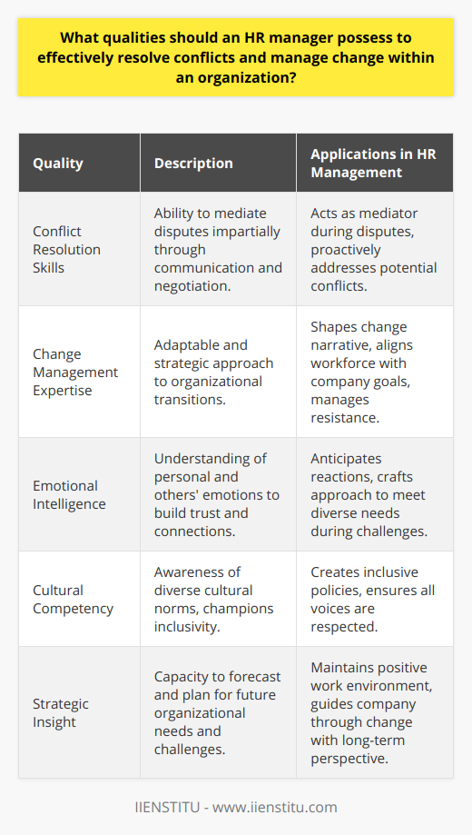 As the human resources field continues to evolve, the role of an HR manager becomes increasingly crucial in shaping the workplace culture and guiding organizations through periods of change and conflict. An exceptional HR manager must blend a diverse set of skills and characteristics to manage these dynamics effectively. Understanding the multifaceted nature of human behavior, they deploy strategic insight, empathy, and cultural awareness to maintain a productive and positive work environment.Conflict resolution skills are integral to the HR manager's toolkit. To tackle workplace strife, the HR manager applies strong communication and negotiation strategies, acting as a mediator who can address issues without bias. The capacity to remain calm and objective during heated situations, coupled with an ability to distill arguments to their root causes, allows them to craft resolutions that are not only fair but are also perceived as such by the parties involved. Proactivity is also important; foreseeing potential sources of conflict can prevent issues from escalating.Change management expertise is another vital aspect of their role. As agents of change, HR managers must approach organizational shifts with an agile mindset. Equipped with strategic vision, they shape and communicate the change narrative, bridging the gap between the company's objectives and the employees' roles in this new direction. They work to align the workforce with these goals, managing transitions with sensitivity to minimize resistance and fear.Emotional intelligence and empathy are human-centered attributes that bolster an HR manager's effectiveness. Through heightened awareness of their own emotions and those of others, they forge deeper connections and build trust. By sincerely considering employees' feelings and perspectives, especially during challenging times, HR managers can anticipate reactions and tailor their approach to meet the needs and comforts of their diverse personnel.Cultural competency is increasingly non-negotiable in our global and multicultural workplaces. HR managers with a keen understanding of different cultural norms and practices are better equipped to navigate the complexities of a diverse workforce. They champion inclusivity and are adept at creating policies and interventions that honor diversity, ensuring that all voices are heard and respected.In summary, an HR manager who is adept in conflict resolution, skilled in change management, emotionally intelligent, and culturally competent will be instrumental in leading an organization through the challenges and opportunities of the contemporary workplace. These qualities not only strengthen the internal dynamics of a company but also contribute to a broader culture of adaptability, respect, and shared vision. As organizations continue to adapt to change, the demand for HR managers with such a comprehensive skill set will no doubt increase, marking them as essential architects in the world of work.