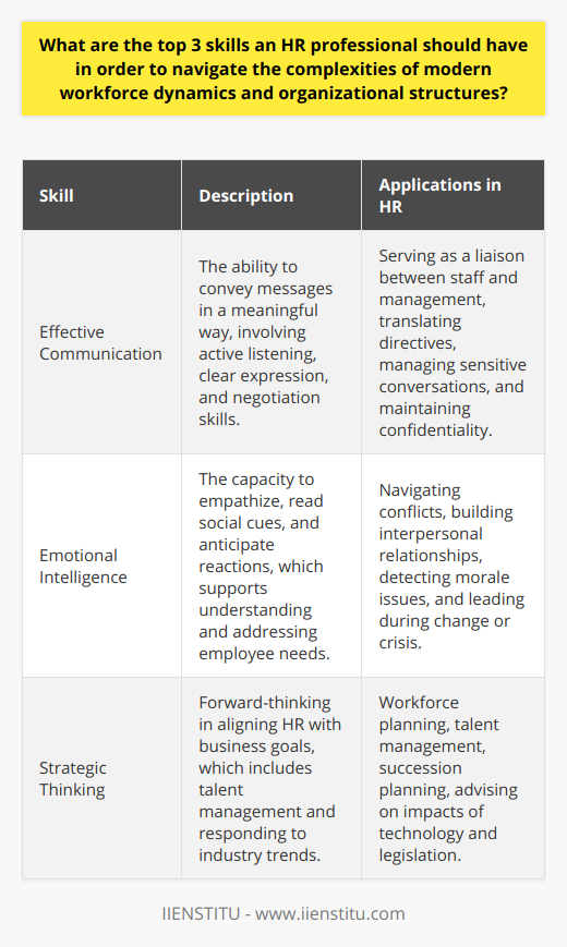Navigating the complexities of modern workforce dynamics and organizational structures requires HR professionals to be adept in several key areas. In the rapidly evolving business landscape, HR professionals must have a well-rounded skill set that allows them to address a variety of challenges and scenarios.Effective CommunicationThe first indispensable skill that HR professionals should possess is effective communication. This skill encompasses much more than just the ability to speak or write clearly; it's about conveying messages in a way that is meaningful and resonates with the audience. Effective communication involves active listening, clear and concise expression of ideas, and the art of persuasion and negotiation. HR professionals must often act as liaisons between management and employees, translating strategic directives into relatable information while also conveying employee feedback to the leadership. Moreover, HR professionals must be adept at handling sensitive conversations and maintaining confidentiality, aspects that require tactful communication strategies.Emotional IntelligenceEmotional intelligence stands as the second critical skill for HR professionals. This domain includes the ability to empathize and read social cues, anticipating how others might react or feel in different situations. A high level of emotional intelligence enables HR professionals to support and understand employees' needs, navigate workplace conflicts, and build strong interpersonal relationships that contribute to a harmonious work environment. Furthermore, HR professionals with strong emotional intelligence are better equipped to recognize morale issues, nurture a positive culture, and provide leadership in times of organizational change or crisis.Strategic ThinkingThe third skill that cannot be understated is strategic thinking. HR professionals must be forward-thinking, able to align human resources with long-term business goals. This involves understanding the organization's strategic vision and working effectively to recruit, retain, and develop talent in a way that supports the company's objectives. Strategic HR professionals engage in workforce planning, talent management, and succession planning, shaping employer branding and company culture. They analyze data and trends to advise on the impacts of new technologies, evolving legislation, and changing workforce demographics, thereby ensuring that the organization is prepared for future challenges and opportunities.The confluence of effective communication, emotional intelligence, and strategic thinking enables HR professionals to confront and thrive amidst the complexity of today’s workplace. These skills empower them to be more effective in their roles and contribute significantly to the success of the organizations they serve. Notably, organizations such as IIENSTITU can play a pivotal role in cultivating these essential HR skills through specialized training and professional development programs, equipping HR professionals for the demands of the modern business environment.