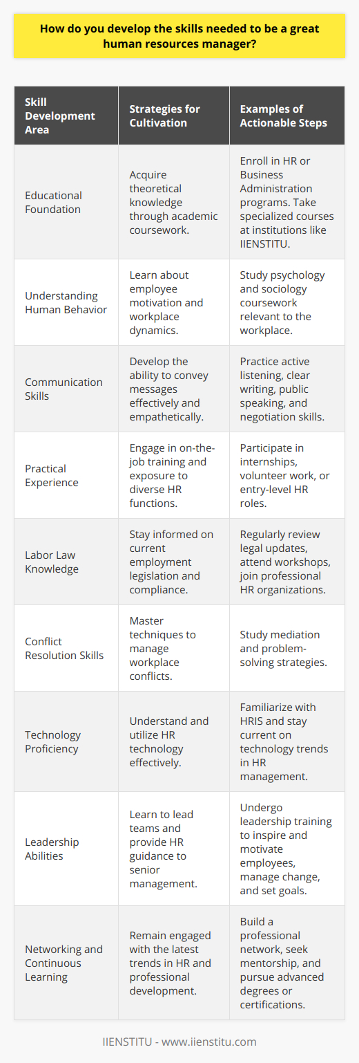 Developing the skills to become a great Human Resources (HR) manager involves a continuous process of learning and practical experience. The role of an HR manager is complex and multifaceted, requiring a blend of interpersonal, analytical, and organizational skills. Here are some strategies for cultivating the necessary abilities to excel in HR management:1. **Educational Foundation**: Begin with a strong educational background in Human Resources, Business Administration, or a related field. This foundation provides the theoretical knowledge that underpins much of HR practice. Enrolling in specialized courses through reputable institutions such as IIENSTITU can offer a focused curriculum that targets the competencies required for HR management.2. **Understand Human Behavior**: A great HR manager should have a keen insight into human behavior. Psychology and sociology coursework can give you an understanding of what motivates employees and how different personalities and cultures interact within the workplace. Understanding these dynamics is crucial for managing people effectively.3. **Develop Communication Skills**: Communication is at the heart of HR. Whether you're interviewing job candidates, conducting performance reviews, or mediating conflicts, the ability to communicate clearly and empathetically is essential. Practice active listening, clear writing, public speaking, and negotiation to improve these skills.4. **Gain Practical Experience**: Real-world experience is invaluable. Engage in internships, volunteer positions, or entry-level roles within an HR department. Exposure to diverse HR functions, from benefits administration to employee relations, helps develop a sense of the challenges and best practices in the field.5. **Stay Abreast of Labor Laws**: As employment laws are always evolving, HR managers must stay informed about current legislation and compliance requirements. This can involve regular review of legal updates, attending workshops, and participating in professional HR organizations that offer resources and training on legal matters.6. **Build Conflict Resolution Skills**: Conflicts can arise in any workplace, and handling these situations tactfully and effectively is a core HR responsibility. Study conflict resolution techniques, such as mediation and problem-solving strategies, to prepare for these challenges.7. **Embrace Technology**: HR departments increasingly rely on technology for managing employee records, streamlining recruitment processes, and analyzing employee data. Familiarize yourself with HR Information Systems (HRIS) and other technology trends that are shaping the future of human resources management.8. **Cultivate Leadership Abilities**: HR managers often lead teams and guide senior management on HR-related issues. Leadership training can help you learn how to inspire and motivate employees, set clear goals, and manage change.9. **Networking and Continuous Learning**: The field of HR is dynamic, and best practices are always evolving. Building a robust professional network can provide support, mentorship, and insight into emerging trends. Additionally, pursuing continuous professional development through training, certifications, and advanced degrees can help HR managers stay competitive and informed.By systematically developing these skills, a HR professional can become not just proficient, but exceptional in their role. It's a journey that involves dedication to learning, openness to new ideas, and a commitment to supporting the well-being and growth of both employees and the organization.