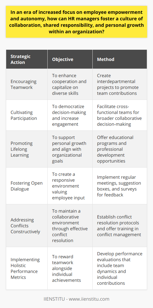 Promoting a culture of collaboration, shared responsibility, and personal growth within an organization is a multifaceted endeavor that requires strategic action from human resources (HR) managers. To achieve this, HR professionals must adopt various approaches that align with the company's objectives and the wellbeing of the employees.Encouraging Teamwork and InterdependenceOne of the first steps HR managers can take is to design initiatives that encourage teamwork and foster interdependence among staff members. This could involve creating interdepartmental projects that require a range of skills and input, thereby highlighting the benefits of diverse perspectives and joint effort. By demonstrating that combined contributions lead to superior outcomes, employees can learn to appreciate the value each team member brings.Cultivating a Participative Work EnvironmentHR managers can break away from traditional top-down management structures by encouraging a more participative work environment where employees have a say in decisions that affect their work and the organization. This may encompass the use of cross-functional teams that allow for collaboration among employees of different levels and functions, thereby driving home the concept of shared responsibility while empowering individuals to play a part in decision-making.Promoting Lifelong Learning and DevelopmentEmployee personal growth goes hand-in-hand with the success of the organization. HR managers can implement ongoing educational programs and professional development opportunities that cater to individual career goals, while simultaneously advancing organizational objectives. An emphasis on lifelong learning demonstrates the company's investment in individual growth, thus leading to greater employee engagement and empowerment.Fostering Open Dialogue and FeedbackHR managers must work towards establishing channels for transparent communication. Regular town hall meetings, anonymous suggestion boxes, and surveys can provide opportunities for employees to voice their opinions and offer feedback. By actively listening and responding to employee concerns, HR managers can create a responsive environment that values individual input, further endorsing the principles of shared responsibility.Addressing Conflicts ConstructivelyConflict is natural where different ideas and personalities converge. HR managers can serve the organization by implementing constructive conflict resolution protocols that emphasize problem-solving and reconciliation. Training programs in conflict management can empower employees to address disagreements with a focus on collaborative outcomes, reinforcing the organization's commitment to nurturing a collaborative environment.Implementing Holistic Performance MetricsPerformance evaluations should extend beyond individual achievements to include contributions toward team objectives and the organizational mission. This broader evaluation perspective validates the importance of collective success and promotes a culture where shared accomplishments are celebrated. HR managers can develop balanced scorecards that capture both individual performance and team dynamics, underlining the symbiotic relationship between personal achievements and group synergy.In conclusion, by fostering an ecosystem where collaboration, shared responsibility, and personal growth are paramount, HR managers can sculpt a productive and harmonious workplace. Through deliberate policies and practices that encourage team dynamics, participative leadership, continuous learning, open communication, and constructive conflict resolution, HR professionals can lead organizations toward a sustainable future where employee empowerment is not just an aspiration but a reality.