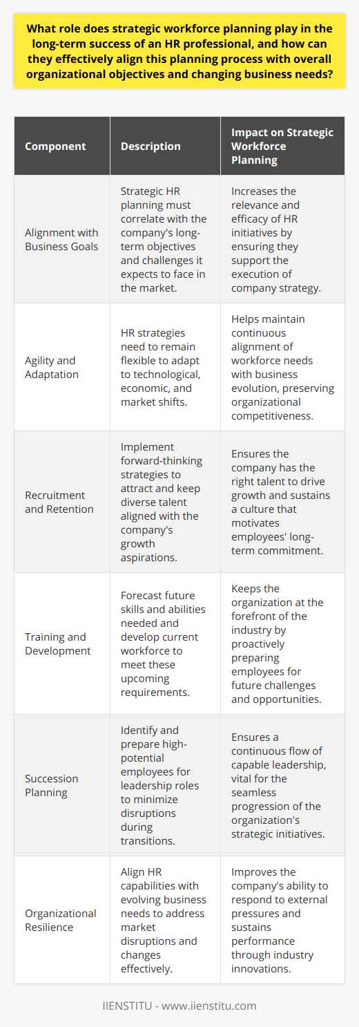 Strategic workforce planning is the linchpin for HR professionals aiming to contribute to the long-term success of both their careers and the organizations they work for. This crucial process involves methodically analyzing and forecasting the workforce needs that will support an organization's long-term business goals, then developing tailored strategies to meet those needs through attraction, development, and retention of talent.A key aspect of strategic workforce planning is the alignment of HR strategies with the broader objectives of the company. An HR professional must have a deep understanding of where the business aspires to go and what challenges it will face in the market it operates within. This understanding aids in defining the specific competencies and skills the workforce must possess to execute the company's strategy successfully. By embedding organizational goals into HR strategic planning, the relevance and effectiveness of actions, ranging from talent acquisition to employee engagement, are significantly increased.Additionally, strategic workforce planning is not something that can be set and forgotten. Business landscapes are continuously evolving due to factors like technological advancements, economic shifts, and competitive dynamics. The agility of an HR professional is tested in their ability to stay abreast of these changes and to nimbly adapt their workforce strategies to maintain alignment with the shifting demands and opportunities of the business environment.One innovative domain within strategic workforce planning is recruitment and retention. Forward-thinking recruitment strategies are designed to attract a diverse and skilled workforce capable of propelling the company's growth. Meanwhile, retention strategies are targeted at creating a work environment and culture that not only motivates employees to remain with the company but also encourages their full engagement and development.Integral to the strategic plan is also the focus on workforce training. HR professionals must ascertain not only the present-day skills required but additionally look ahead to develop training programs that bridge the gap between current capabilities and future needs. This proactive approach to professional development and skill-building ensures the workforce remains competitive and the organization is poised to capitalize on emerging opportunities.Another crucial component is ensuring that there is a pipeline of leadership talent ready to step up as the organization evolves. HR professionals use strategic workforce planning to identify and nurture high-potential employees, preparing them for leadership transitions, and minimizing the disruption of succession periods.Lastly, strategic workforce planning enhances organizational resilience. By effectively aligning HR capabilities with changing business needs, companies are better equipped to cope with and thrive in the face of market disruptions, changing customer demands, and innovations in the industry.In sum, strategic workforce planning is not merely an HR initiative but a significant strategic advantage. HR professionals utilize this approach to guarantee that an organization's workforce is competent, confident, and continually aligned with its evolving strategic imperatives. By so doing, HR not only ensures the organization's readiness for the future but also secures its own role as a critical business partner in driving long-term success.