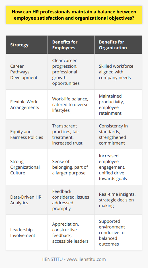 Balancing employee satisfaction with the fulfillment of organizational objectives is a key challenge for HR professionals and requires a thoughtful approach that recognizes the interdependence of employee well-being and organizational success.One strategy HR professionals can utilize is the development of career pathways that align with both individual and company goals. This involves creating clear career progression options that help employees visualize their future within the company while ensuring these paths contribute to the organization's needs. By investing in the professional growth of employees through training programs and education, HR can bolster job satisfaction and simultaneously build a more skilled workforce.In today's dynamic work environment, flexibility is also a crucial element in the satisfaction-productivity equation. HR professionals can introduce flexible work arrangements, such as remote working options and flexible hours, which cater to the diverse lifestyles of employees while maintaining productivity. However, this requires setting clear expectations and establishing robust communication channels to ensure both employees and managers are aligned.Equity and fairness in the workplace are additional factors that contribute significantly to employee satisfaction. HR professionals should ensure that policies around recruitment, promotion, and compensation are transparent and applied consistently. Fair treatment reinforces employees’ trust in the organization, encouraging a deeper commitment to its objectives.Additionally, creating a strong organizational culture that embodies the values and mission of the company can reconcile employee satisfaction with corporate aims. By cultivating a workplace where employees feel they are part of a larger purpose, HR can enhance staff engagement and encourage a collective drive towards achieving company goals.To maintain this balance, HR professionals must possess strong analytical skills to interpret data on employee engagement and satisfaction. Innovative HR departments may utilize tools like Employee Satisfaction Index (ESI) surveys and implement continuous feedback loops that provide real-time insights and allow for prompt action to address emerging issues.Finally, the role of leadership cannot be overstated. HR should work closely with company leaders to exemplify and reinforce the behaviors that support both employee well-being and productivity. By showing appreciation, providing constructive feedback, and being accessible, leaders can create a supportive environment conducive to achieving a balanced outcome.In essence, the maintenance of equilibrium between employee satisfaction and organizational imperatives is a continuous endeavor requiring adaptability, strategic foresight, and a genuine commitment to the human aspect of the business. HR professionals who manage to find this balance contribute to building resilient and competitive organizations with a dedicated and content workforce.