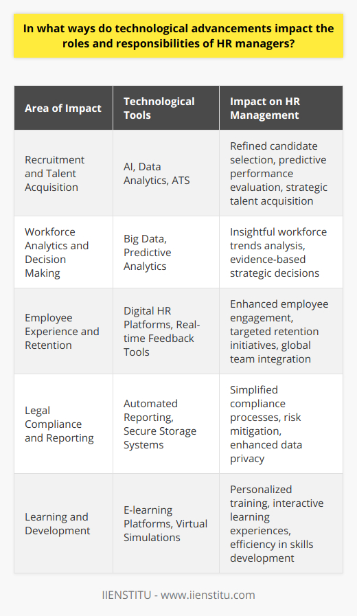 Technological advancements play a pivotal role in transforming the landscape of HR management by enhancing the efficiency and effectiveness of HR practices. These advancements have dynamically shifted the roles and responsibilities of HR managers.Recruitment and Talent AcquisitionOne of the most significant impacts of technology in HR management is on the recruitment and talent acquisition process. Modern HR managers now rely on sophisticated software applications for posting job advertisements, receiving applications, tracking candidate progress, and managing communications. These platforms use algorithms and data analytics to narrow down the candidate pool to those who best fit the job requirements, vastly improving recruitment efficiency. Innovative AI tools also analyze candidates' resumes and profiles for keywords and relevant experience, while predictive analytics forecast the future performance of applicants. These processes enable HR managers to make more informed hiring decisions and strategize proactively to fill skill gaps within the organization.Workforce Analytics and Data-Driven Decision MakingHR managers are now leveraging big data and workforce analytics to gain strategic insights into the workforce and make evidence-based decisions. The analysis of data can reveal patterns and trends in employee behavior, turnover rates, and talent distribution, guiding HR strategies for retention and development. By using predictive models, HR managers can anticipate future workforce needs and plan accordingly.Employee Experience and RetentionTechnology also empowers HR managers to improve employee experience and foster retention. The latest HR technology platforms track employee journeys, record feedback, and offer personalized HR services. For HR managers, this means a shift from simply overseeing HR policies to becoming architects of employee-centric experiences.Digital tools and surveys collect real-time data on employee engagement, satisfaction, and workplace conditions. HR managers use this data to create targeted initiatives to boost morale and productivity. Additionally, advanced communication tools have made it easier to interact with remote or global teams, ensuring all employees feel connected and valued regardless of location.Legal Compliance and ReportingAs the regulatory environment becomes more complex, technology aids HR managers in maintaining compliance with labor laws and regulations. Automated reporting tools streamline the process of compiling and submitting necessary documentation, mitigating the risk of non-compliance and potential legal challenges. Technology also enables the secure storage and ready retrieval of employee information, supporting transparency and privacy protection.Learning and DevelopmentTechnological advancements have overhauled corporate learning and development. E-learning platforms and online professional development courses allow employees to learn at their own pace and according to their individual learning styles. HR managers use technology to customize learning paths, provide certifications, and evaluate the progress and impact of training programs. Furthermore, collaborative tools and virtual reality simulations create engaging and interactive environments for employees to practice new skills. For HR managers, this means transitioning from traditional training facilitators to learning experience designers and curators.Final ThoughtsIn summary, technological advancements have fundamentally altered the HR landscape, shifting HR managers' roles from administrative to strategic. HR managers now use technology to enhance talent acquisition, employee retention, compliance, and learning and development. As the guardians of an organization's human capital strategy, HR managers must continue to adapt to new technology trends to attract, develop, and retain top talent in a competitive and rapidly evolving digital world.