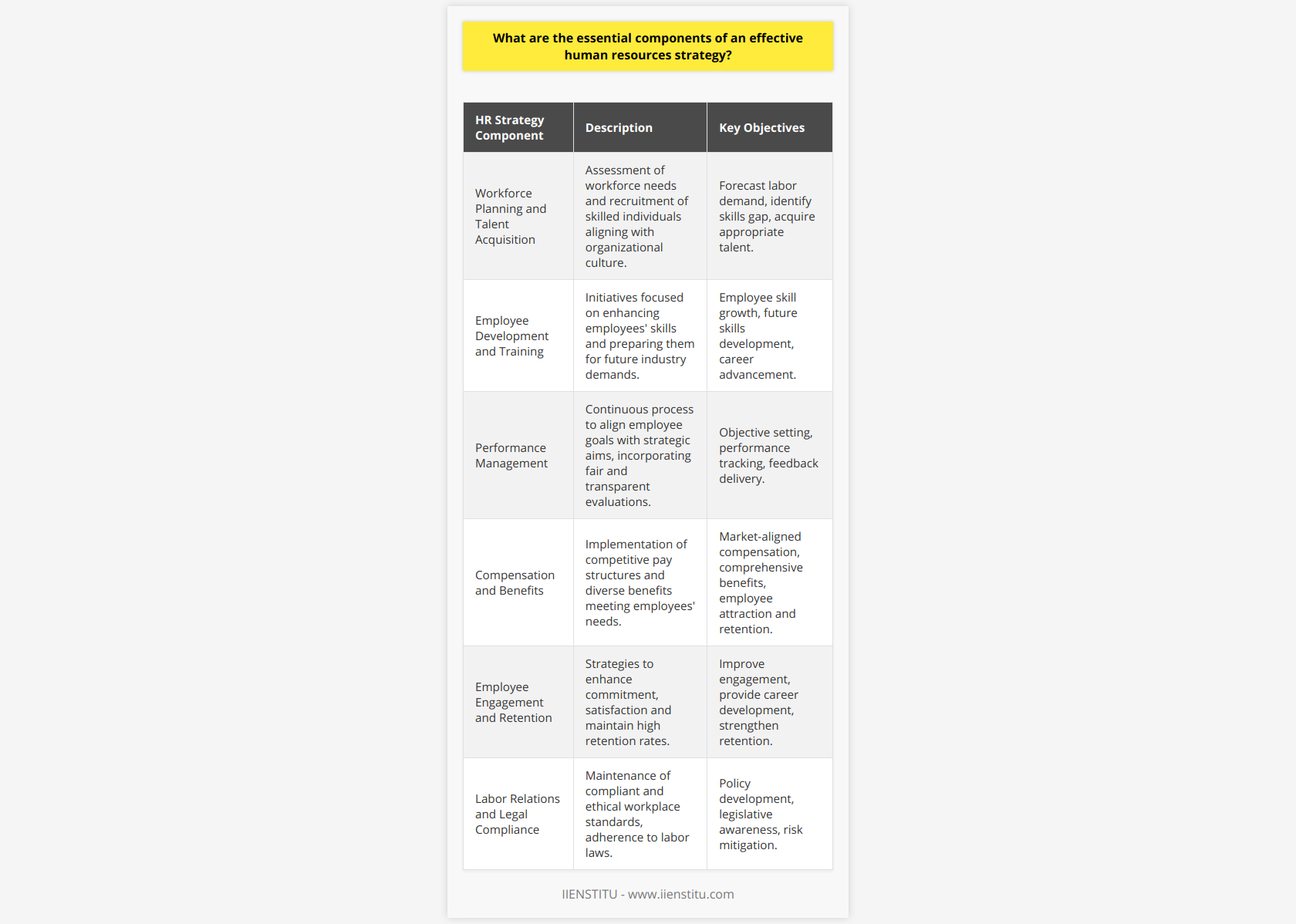 An effective human resources strategy is a comprehensive plan that underscores an organization's goals through efficient and mindful management of its workforce. It serves as a blueprint for HR activities that direct the proactive management of people within the organization. Below are the critical components that shape a successful human resources strategy:**Workforce Planning and Talent Acquisition**Strategic workforce planning is the foundation of an effective human resources strategy. It involves forecasting labor demands, evaluating the existing workforce's capabilities, and identifying what skills are required for future developments. Talent acquisition is a subset of this component which deals with the processes of attracting and recruiting the right people who fit not only the role requirements but also the organizational culture.**Employee Development and Training**Employee development and training are indispensable to an HR strategy as they invest in the most valuable asset – the employees. Customized training initiatives help employees grow their skill set, thereby enhancing their contribution to the company. This component must also address the future skills anticipated to be in demand and pave the way for employees to acquire them through structured learning programs.**Performance Management**Performance management goes beyond evaluations and reviews; it is an ongoing process that pertains to setting employee objectives that dovetail with the company’s strategic aims. An effective strategy has clear methods for tracking performance and productivity, delivering feedback, and facilitating employee recognition. Performance management must be fair, unbiased, and transparent to promote a culture of trust and accountability.**Compensation and Benefits**To attract and retain top talent, a competitive compensation and benefits plan is essential. The strategy must establish market-aligned pay structures and a variety of benefits that cater to diverse employee needs. It is not only about the financial aspect but about the overall value proposition that employees perceive in being part of the organization.**Employee Engagement and Retention**An engaged workforce is central to an organization's success. A strategic HR plan fosters initiatives that drive employees to be committed and enthusiastic about their work. Methods to increase engagement could include career development opportunities, meaningful work, and a supportive management. Ensuring high retention rates also reflects positively on the organization, portraying it as a desirable place to work.**Labor Relations and Legal Compliance**It is imperative for a human resources strategy to navigate the complexities of labor laws and maintain legal compliance. HR is responsible for devising policies that uphold ethical standards, equal opportunities, and a discrimination-free workplace. The strategy ensures that the organization remains abreast of legislatives changes and implements necessary policies promptly and effectively to mitigate legal risks.By integrating these elements into the fabric of its human resources practices, an organization solidifies its ability to not only meet the current workforce needs but also prepare for future challenges. A well-defined HR strategy becomes the cornerstone for aligning HR functions with the organization’s long-term business objectives, which in turn fuels sustainability and growth.