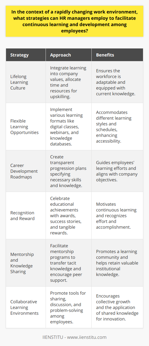 In the modern employment landscape, the onus of employee development rests heavily on the shoulders of HR managers. With technology advancing at unprecedented rates and workplace dynamics perpetually in flux, it is crucial that strategies are implemented to ensure that the workforce remains agile, equipped, and future-ready. Let's explore several key strategies HR managers can employ to foster a culture of continuous learning and development.Creating a Lifelong Learning CultureEmphasizing the importance of lifelong learning is a cornerstone strategy. HR managers can influence company culture to prioritize and value ongoing education. This can be done by integrating learning objectives into the company’s mission and values, and also by giving employees the time and resources they need to dedicate themselves to learning new skills and information pertinent to their roles.Flexible Learning OpportunitiesToday's workforce is diverse—not just culturally, but also in their learning styles and life circumstances. Offering a variety of formats for training and development caters to this diversity. HR managers must explore and implement flexible learning modalities that accommodate different schedules and learning preferences, such as on-demand digital classes through learning management systems, interactive webinars, and access to online knowledge repositories like those provided by IIENSTITU.Career Development RoadmapsAmbiguity in career progression can hinder an employee’s motivation to learn. HR managers should construct clear career development roadmaps that detail the skills, knowledge, and milestones required to advance within the company. Such transparent roadmaps empower employees to take charge of their progression and align their personal learning goals with the strategic needs of the business.Recognition and RewardIt’s not enough to offer learning opportunities; HR managers must also recognize and reward progress and achievements. Implementing recognition programs that celebrate educational milestones cultivates an environment where effort in learning is valued. This could be through an awards system, showcasing success stories in company meetings, or providing tangible rewards that further professional growth, like attendance to industry conferences or advanced courses.Mentorship and Knowledge SharingFormal and informal mentorship can be an excellent avenue for development. Seasoned employees often possess tacit knowledge that is invaluable to learners. By promoting mentorship programs, HR managers enable the transference of this rich knowledge while simultaneously reinforcing the teacher's understanding. Furthermore, mentorship builds a supportive community within the workplace that is conducive to ongoing development.Collaborative Learning EnvironmentsLearning thrives in an environment where collaboration is encouraged. HR managers should promote the use of collaborative tools and platforms that facilitate sharing, discussion, and problem-solving amongst peers. When employees learn together, they help each other grow and can apply collective knowledge to improve business processes and outcomes.In conclusion, HR managers are pivotal in crafting a working environment that not only acknowledges the necessities of continuous learning but actively encourages and facilitates it. By promoting a culture of lifelong learning, offering flexible learning opportunities, creating clear career pathways, celebrating achievements, and enabling mentorship and collaboration, HR managers can cultivate an environment where continuous learning and development are part of the organizational DNA, leading to a dynamic and resilient workforce.