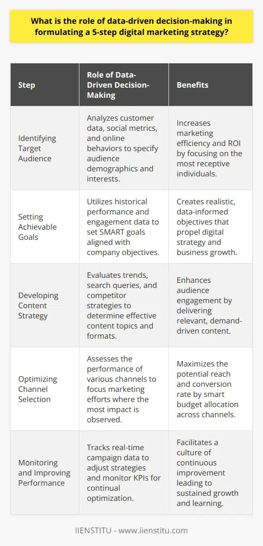 Effective digital marketing strategy is akin to navigating a ship in vast and dynamic waters – success hinges on the captain's ability to make accurate and timely decisions based on the data at hand. In the context of a 5-step digital marketing strategy, the role of data-driven decision-making is both foundational and transformative, driving each phase towards optimized outcomes. Let's delve into how data informs and guides each step of the strategy formulation.1. **Identifying Target Audience:** In the digital realm, your audience is not everyone. Data-driven decision-making illuminates the path to identifying who your real audience is. By analyzing customer data, social metrics, and other online behaviors, data offers unparalleled precision in painting a clear picture of your audience’s demographics, interests, and online patterns. This keen understanding ensures that marketing resources are invested in reaching the individuals who are most likely to engage with your brand, thus enhancing the efficiency and ROI of marketing initiatives.2. **Setting Achievable Goals:** The saying “What gets measured gets managed” rings incredibly true here. Through the lens of data, setting SMART goals becomes less of a guessing game and more a strategic maneuver. Historical data on campaign performance, engagement rates, conversion paths, and even customer lifetime value provide a rich tapestry of information that aids in sculpting realistic yet ambitious digital marketing goals that synchronize elegantly with broader business aspirations.3. **Developing Relevant Content Strategy:** Content is the currency of digital marketing, but not all content pays dividends. Data-driven decision-making assists in identifying content topics, formats, and narratives that resonate most profoundly with your audience. By evaluating data on trending topics, search queries, engagement rates, and competitor content strategies, marketers can craft content that is not only appealing and relevant to the target audience but also timed perfectly to meet them at the peak of their interest.4. **Optimizing Channel Selection:** In the multichannel maze, knowing where to focus is key. Data-driven insights help marketers discern which channels - social platforms, search engines, email marketing, etc. - are yielding the best engagement and conversion rates. By analyzing channel performance data, decision-makers can strategically allocate budgets and efforts, ensuring that each marketing dollar is spent where it has the greatest impact.5. **Monitoring and Improving Performance:** The digital marketing landscape is ever-evolving; resting on laurels is not an option. Performance data acts as both a scoreboard and a compass, helping marketers track campaign progress in real-time and make nimble adjustments. With data analytics tools, key performance indicators (KPIs) such as click-through rates, bounce rates, and conversion rates are monitored, providing a continuous feedback loop that informs and hones marketing strategies for optimal performance.Data-driven decision-making permeates each of the five steps, not only ensuring that each phase is informed by solid, actionable intelligence but also establishing a culture of evidence-based marketing. This culture promotes a relentless pursuit of improvement and efficiency, leading to a cycle of growth and learning that can propel a brand to new heights in the digital marketing domain.