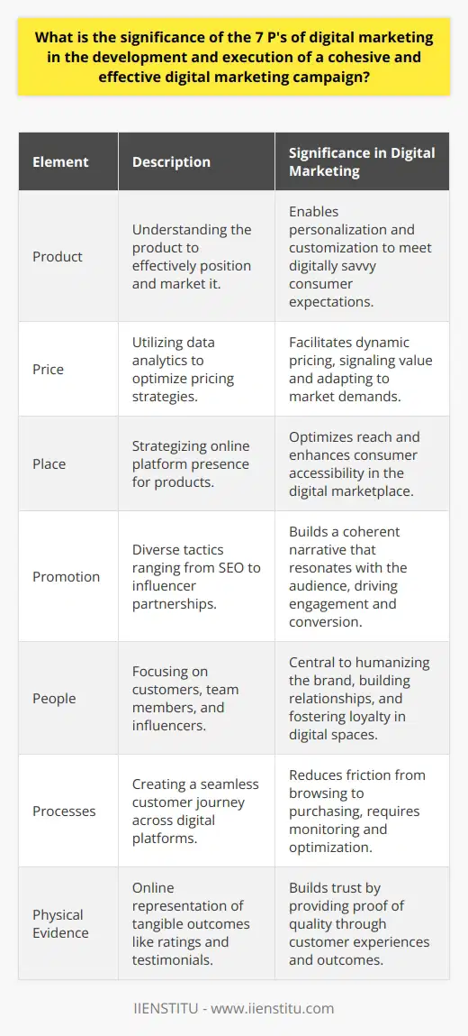 The significance of the 7 P's of digital marketing extends well beyond traditional marketing by integrating the complexities and dynamics of the digital world. Each 'P' contributes uniquely to the campaign's structure and success, allowing for tailored strategies that cater to a digitally savvy audience.Product Adaptation in the Digital AgeIn digital marketing, a deep understanding of the product allows marketers to position and market the offering more effectively. Modern consumers expect products that not only meet their wants and needs but also provide added convenience and enhanced features. Digital tools allow for greater personalization and customization, which should be factored into the product development strategy.Strategic Pricing in a Competitive Online MarketplacePrice is more than a number tag; it's a signal of value to the consumer. Digital marketing campaigns must leverage data analytics to optimize pricing strategies for different customer segments and temporal price adjustments. Dynamic pricing can be a powerful tool in the digital realm, adapting to market demands and competitor activity in real time.Optimizing 'Place' for Maximum ReachThe 'place' P has evolved significantly with the advent of e-commerce. It is imperative to assess which online platforms target customers frequent and to ensure that a product's digital presence aligns with these digital touch-points, thereby optimizing reach and consumer accessibility.Promotion: Crafting a Resonant Digital NarrativePromotion tactics are incredibly diverse in digital marketing, ranging from SEO to influencer partnerships. An effective digital campaign weaves these various promotional threads into a coherent narrative that resonates with the audience, drives engagements, and culminates in conversions.People: The Human Element in Digital InteractionsIn digital campaigns, 'people' remain central—whether customers, marketing team members, or digital influencers. Humanizing the brand in a digital space through skillful community management and customer service is critical for building relationships and fostering brand loyalty.Processes: Smoothing the Digital Customer JourneyProcesses in digital marketing involve creating a seamless and intuitive customer journey across platforms. This means ensuring that every digital interaction, from browsing to purchasing, is as frictionless as possible, which requires constant monitoring and optimization.Leveraging Physical Evidence in a Digital ContextThough 'physical evidence' seems counterintuitive in a digital environment, it is about tangibility within the customer experience. Customer reviews, case studies, and the online representation of tangible outcomes provide proof of quality and build trust in a brand. Digitally, this may mean showcasing ratings, testimonials, and the results of using the product/service within marketing content.In summation, the power of the 7 P's in digital marketing lies in their interconnectivity and the ability to provide a holistic approach to campaign planning and implementation. In a digital era where markets move fast and consumer behaviors shift rapidly, applying the 7 P's allows marketers to stay agile, relevant, and impactful. Careful consideration of each 'P' enables IIENSTITU and other digital marketers to craft campaigns that are not just seen but felt, remembered, and acted upon by their intended audiences.