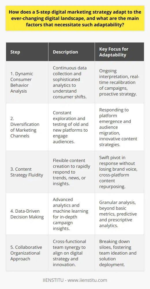 In the realm of digital marketing, staying relevant and effective amidst rapid technological advancements and shifting user behaviors is paramount. A 5-step digital marketing strategy, when designed for adaptability, enables brands to navigate and thrive within this transforming digital landscape. Here's how each step evolves to meet the demands of the constantly changing digital ecosystem:**Step 1: Dynamic Consumer Behavior Analysis**The capacity to interpret and predict shifts in consumer behavior is foundational to a nimble digital marketing strategy. Data collection on user interactions, preferences, and digital touchpoints must be ongoing, utilizing sophisticated analytics to discern patterns and anomalies. This real-time analysis empowers marketers to quickly recalibrate campaigns to resonate with shifting consumer sentiments and behaviors, fostering a proactive rather than reactive approach.**Step 2: Diversification of Marketing Channels**In an era where new platforms can emerge and gain traction rapidly, a successful digital marketing strategy mustn’t rely on a static set of channels. Instead, it's imperative for marketers to constantly explore and test the effectiveness of various platforms. This may involve pioneering content strategies on cutting-edge platforms, or revisiting traditional ones with renewed tactics, to maintain brand presence where the audiences shift or grow.**Step 3: Content Strategy Fluidity**A content strategy confined to a rigid calendar of anticipated posts is at risk in a fluctuant digital sphere. To adapt, content creation must factor in flexibility, enabling marketers to pivot swiftly in response to new trends, news, or audience insights without compromising brand voice or message integrity. The agility to repurpose content across different platforms or adjust messaging to the current discourse is a sign of a robust and resilient content strategy.**Step 4: Data-Driven Decision Making**The importance of data in driving strategic decisions cannot be overstated. By embracing advanced data analytics and machine learning algorithms, businesses can uncover granular insights into campaign performance. This involves not only assessing metrics like conversion rates and click-throughs but understanding the why behind user actions. With adaptive analytics comes the ability to transcend basic campaign optimization, venturing into predictive and prescriptive analytics for foresighted strategy modulation.**Step 5: Collaborative Organizational Approach**In an adaptive digital marketing strategy, siloes have no place. Cross-functional collaboration among marketing, sales, IT, customer service, and R&D departments nurtures a shared perspective on the digital strategy’s performance and direction. United, these teams can rapidly ideate and deploy innovative solutions, ensuring the marketing approach evolves in tandem with new technologies and market changes.As businesses confront the caprices of the digital landscape, adhering to a static digital marketing framework is imprudent. Instead, fostering adaptability within the fabric of a 5-step digital marketing strategy—as emphasized by the factors above—not only future-proofs the approach but embeds an inherent resilience that turns potential disruptions into opportunities for growth and re-engagement with audiences. By remaining vigilant and responsive, marketers can sustain a competitive edge in a world where change is the only constant.