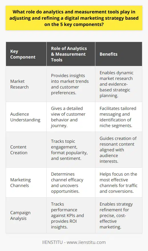 Analytics and measurement tools are indispensable instruments in the toolbox of today's digital marketers. They serve as the compass guiding the strategic decisions that drive successful online campaigns. These tools intersect across and enhance the five key components of a digital marketing strategy: market research, audience understanding, content creation, marketing channels, and campaign analysis.Market ResearchAnalytics tools provide deep insights into market trends and customer preferences, fueling a dynamic approach to market research. By aggregating and analyzing data across platforms, marketers gain a detailed understanding of the market context, which can be rare to acquire without such sophisticated tools. This real-time market intelligence guides the strategic planning process, allowing for a nimble and evidence-based approach to entering new markets or adjusting tactics within existing ones.Audience UnderstandingIn the digital world, knowing your audience goes beyond demographics and past purchases. Analytics and measurement tools provide a granular view of customer behavior, shining a light on the customers' journey through various touchpoints. They reveal patterns and preferences that are critical in crafting tailored messages. Moreover, they often afford insights into niche segments of your audience that are hard to detect through conventional methods.Content CreationTruly resonant content is born of a marriage between creativity and data. By harnessing the power of analytics, content creators can understand what topics engage the audience, what formats are shared the most, and what tones resonate best. Analytics tools can monitor social listening, sentiment analysis, and engagement metrics to inform a content strategy that speaks directly to the audience's needs and interests.Marketing ChannelsWhether dealing with organic search, social media, email marketing, or paid advertising, analytics tools are the gatekeepers of channel efficacy. These tools help identify which channels drive the most valuable traffic and conversions. Furthermore, in an arena inundated with platforms, analytics can pinpoint emerging channels and under-leveraged opportunities that competitors may be overlooking.Campaign AnalysisThe cornerstone of any marketing effort is the ability to measure success. Analytics and measurement tools enable marketers to track campaign performance against KPIs in near real-time. They uncover insights related to ROI, customer acquisition costs, and customer lifetime value, among other metrics. This analysis is instrumental in refining the approach, moving from generic mass marketing to precise and cost-effective strategies.In the context of IIENSTITU, as a digital education platform, the deployment of these analytics tools is crucial. An in-depth understanding of how students interact with online courses, resources, and educational content allows IIENSTITU to tailor its offerings, ensuring that the content delivered not only enlightens but also engages, capturing the essence of effective digital education.Overall, the role of analytics and measurement tools transforms digital marketing from a game of assumptions to a science of insights. By adjusting and refining strategies based on real-time data, marketers are able to stay at the forefront of the industry, ensuring that their digital marketing efforts are both effective and efficient.