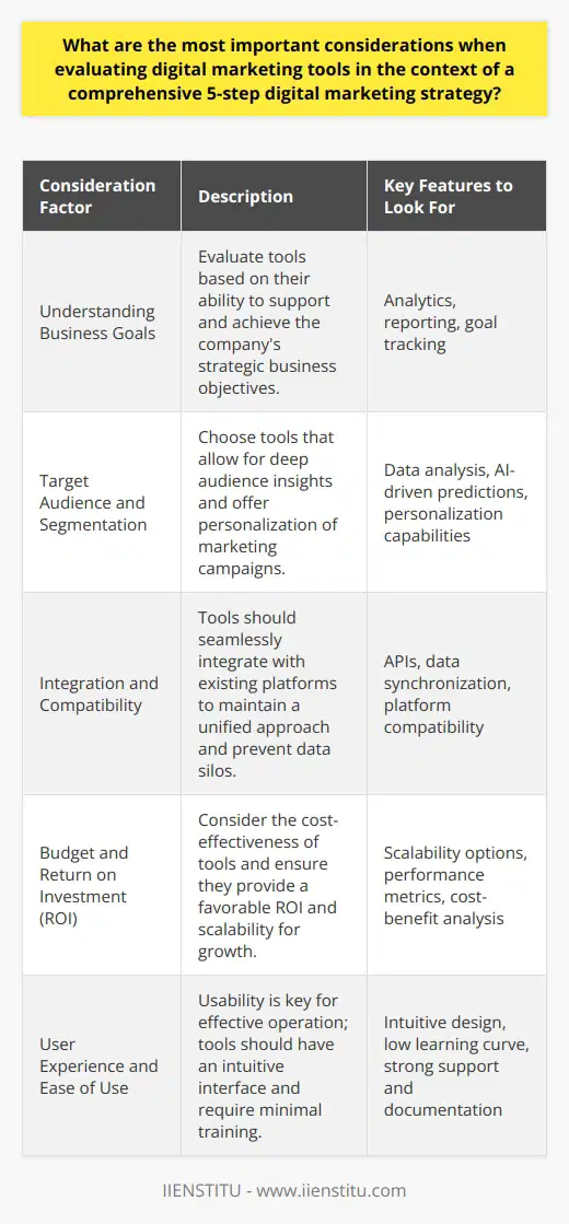 When developing a comprehensive five-step digital marketing strategy, selecting the right tools can mean the difference between success and failure. To navigate through the myriad of available options, several key factors must be considered to ensure that the tools not only fit within the strategy but also enhance its execution.1. **Understanding Business Goals:** Each digital marketing tool must be evaluated on its ability to support and propel the company towards its defined business goals. Whether the objective is to increase brand awareness, drive sales, or improve customer retention, every tool chosen should have clearly measurable ways to contribute to these outcomes. Powerful analytics and reporting features are often critical in tools for measuring their impact on business goals.2. **Target Audience and Segmentation:** In-depth knowledge of the target audience is central to selecting digital marketing tools. Tools that offer robust data collection and analysis capabilities allow for precise audience segmentation and the customization of marketing messages. Moreover, tools with advanced AI that can predict customer behaviors can be particularly effective in engaging with the right segment at the right time.3. **Integration and Compatibility:** The digital marketing ecosystem is typically filled with various tools and platforms, thus highlighting the importance of integration. When each tool can communicate and work alongside others, data silos are prevented, and a unified customer view is maintained. Integration capabilities enhance the flow of customer data across platforms, allowing for more strategic and cohesive marketing initiatives.4. **Budget and Return on Investment (ROI):** Digital marketing tools come with different pricing models, and hence it's imperative to assess their cost-effectiveness. Scrutinize whether the benefits and efficiencies gained from a tool justify the expense. Look for tools that offer scalability so that investment can grow in tandem with business growth and success. Performance metrics should be closely monitored to ensure that the tool is delivering a favorable ROI.5. **User Experience and Ease of Use:** Finally, for a tool to be truly valuable, it must be user-friendly for those who operate it daily. A tool with an intuitive interface reduces the learning curve and increases productivity among team members. Seamless usability leads to better adoption rates and ensures that digital marketing efforts are not hampered by technical difficulties or complex operation procedures.In summary, to maximize the effectiveness of a five-step digital marketing strategy, businesses must carefully consider the alignment with business goals, the tool’s capabilities in understanding and reaching the target audience, ease of integration and compatibility with other tools, the balance of cost versus ROI, and the user-friendliness of the tool. Having these considerations in mind ensures a well-equipped digital marketing approach capable of achieving the desired results.