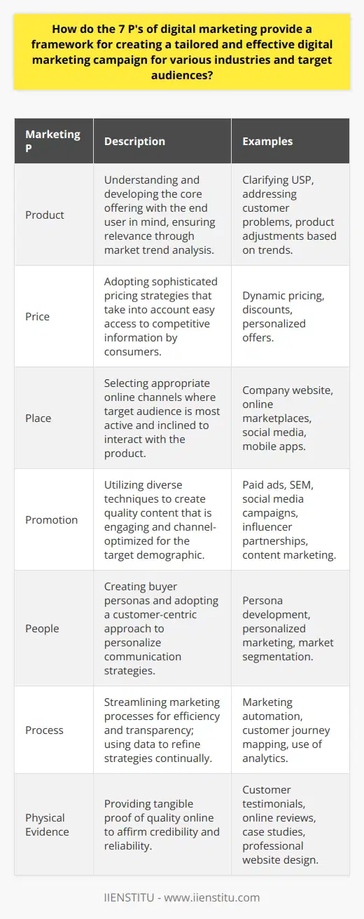 The 7 P's of digital marketing stand as a guiding framework for organizations seeking to forge strong connections with their target consumers through digital channels. Each P represents a vital aspect of marketing strategy, which, when addressed thoughtfully, contributes to a marketing campaign's overall effectiveness and can be tailored to fit specific industry needs and audience characteristics. Here's an exploration of how the 7 P's—Product, Price, Place, Promotion, People, Process, and Physical Evidence—can shape effective digital marketing campaigns:Product: The core offering marketed to consumers must be well-understood and developed with the end user in mind. Digital marketers must convey the product's unique selling proposition (USP) clearly and illustrate how it solves the customer's problem or enhances their life. They must also stay attuned to market trends to ensure the product remains relevant.Price: Pricing strategies in the digital domain require sophisticated approaches, as customers have easy access to competitive pricing information. Dynamic pricing, discounts, and personalized offers are examples of tactics that can be used in pricing decisions to optimize conversion rates while considering cost, value proposition, and competitor pricing.Place: Digital marketing necessitates selecting the right online platforms to connect with the intended audience. This could range from an organization's own website, marketplaces, social media outlets, to mobile apps. The key is to identify where the target customers are most active and likely to engage with the product.Promotion: Promotion in the digital landscape incorporates a variety of techniques including paid advertising, search engine marketing (SEM), social media marketing, influencer collaborations, and content marketing. The focus must be on creating engaging, high-quality content that appeals to the target demographic and is optimized for each chosen digital channel.People: This P emphasizes understanding the customer—creating buyer personas can be instrumental in tailoring communication strategies. Embracing a customer-centric approach allows for personalization and segmentation, which enhances engagement and conversion.Process: Efficient and transparent processes are crucial in digital marketing. This includes marketing automation, customer journey mapping, and analytics. Consistent monitoring and refining of processes based on data-driven insights can significantly enhance campaign effectiveness.Physical Evidence: Although digital marketing operates in an online environment, tangible proof of quality and reliability remains essential. This can manifest in the form of customer testimonials, online reviews, case studies, or digital portfolios. A professional and well-designed website also serves as physical evidence of a brand's credibility and authority.By intricately weaving these 7 P's into campaign design and execution, digital marketers can build campaigns that resonate with their audience and foster lasting relationships. This adaptive framework scales to accommodate a multitude of industries, product types, and consumer profiles, solidifying its role as a staple in the toolkit of digital marketing professionals seeking to cut through the noise and make an impact in the digital space.