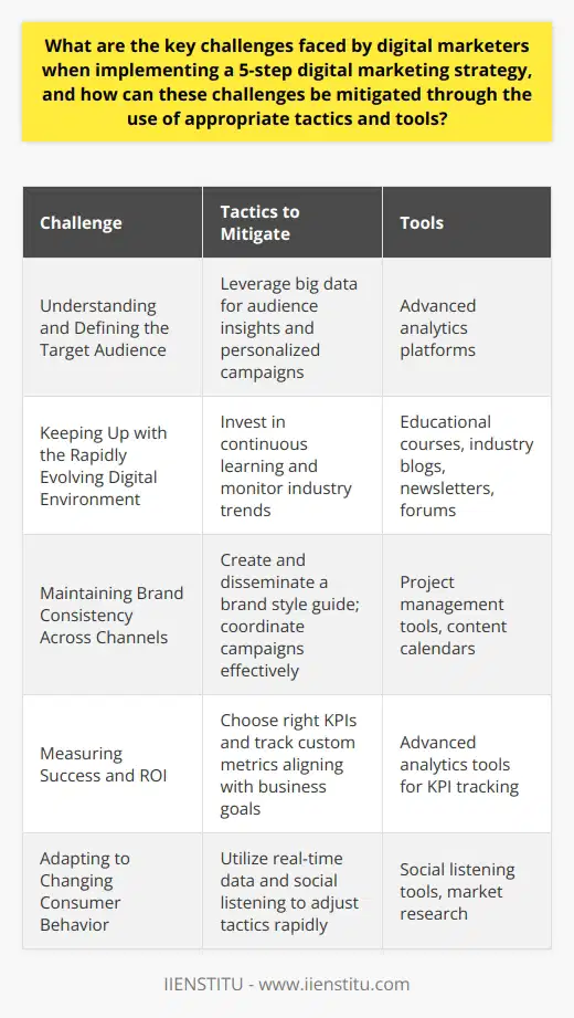Implementing a 5-step digital marketing strategy is essential for brands to effectively engage and convert their target audience. However, this process comes with a set of unique challenges. Below we outline key hurdles along with how they can be addressed using specific tactics and tools.Understanding and Defining the Target Audience:A clear understanding of the audience is the foundation of any successful marketing campaign. Marketers may struggle with identifying the finer nuances of their target demographic. Advanced analytics platforms are pivotal here. By leveraging the power of big data, marketers can gain deeper insights into consumer behavior and preferences, allowing for the creation of highly personalized campaigns. For example, analytics tools can reveal what content resonates best with specific customer segments, enabling marketers to tailor messages more effectively.Keeping Up with the Rapidly Evolving Digital Environment:The speed at which new platforms rise and technology changes is daunting. Continuous learning is the key to staying ahead. Marketers should invest in ongoing education through courses, such as those provided by the IIENSTITU, which offer up-to-date digital marketing programs. Monitoring industry blogs, subscribing to newsletters, and participating in industry forums can also keep marketers abreast of the latest trends and technologies.Maintaining Brand Consistency Across Channels:With the proliferation of channels, it's easy for the brand message to become disjointed. To avoid this, marketers should create a comprehensive brand style guide and ensure it's disseminated throughout their marketing teams. Project management tools and content calendars can help coordinate campaigns across different platforms and ensure that messaging remains consistent and is delivered on schedule.Measuring Success and ROI:The calculation of return on investment (ROI) is crucial but can be complex. Digital marketing involves numerous metrics that can sometimes provide conflicting data. Choosing the right KPIs is essential for meaningful measurement. Marketers can employ advanced analytics tools to track custom metrics that align closest with business goals. This might involve tracking conversions, customer acquisition costs, engagement rates, and more.Adapting to Changing Consumer Behavior:Consumer preferences and behaviors are fluid, and what worked yesterday might not work today. Therefore, real-time data and market research are invaluable. Social listening tools can help marketers stay informed about what is currently affecting or motivating their audience and allow for rapid adjustment of marketing tactics to better suit emerging customer needs.In conclusion, while implementing a digital marketing strategy may be fraught with challenges, the appropriate use of tactics and tools such as analytics, education resources, project management software, and social listening platforms can help digital marketers navigate these issues. By staying data-driven, informed, consistent, and responsive to change, digital marketers can optimize their strategies for enhanced performance and ROI.