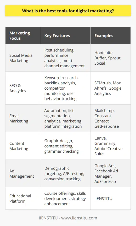 In today's digital age, creating a robust online presence is essential for businesses, and choosing the right digital marketing tools is crucial to achieving marketing success. With a plethora of options available, selecting the most effective tools can be overwhelming.For social media marketing: While platforms like Facebook, Twitter, and Instagram are leaders in facilitating brand exposure and audience engagement, it's also crucial to use management tools that help schedule posts, analyze performance, and manage all social media channels from one place. Tools that provide comprehensive monitoring and analytics enable a business to understand its social media impact and fine-tune its strategy to better connect with its audience.In the realm of SEO and analytics, it's imperative to have tools that not only suggest keywords but also analyze backlinks, track rankings, and monitor competitors. SEO tools should provide actionable insights to refine a business's strategy for maximum online visibility. Along with this, Google Analytics or comparable platforms that track user behavior are indispensable for deciphering user interactions on websites, understanding how marketing efforts translate into traffic, and optimizing campaigns to boost conversions.Email marketing continues to be a powerful way to reach customers. Tools in this category should offer automation features, detailed analytics, list segmentation options, and integrate easily with other marketing platforms. A good email marketing tool facilitates the creation of personalized content, which in turn helps in building stronger customer relationships and enhancing the efficiency of marketing campaigns.For content marketing, tools that streamline content creation like graphic design and editing software are essential. They should support marketers in producing visually appealing and high-quality content that resonates with the target audience. Additionally, grammar and style checking tools ensure that the content is not only informative but also free of errors, thus maintaining the brand's credibility.When it comes to ad management, whether for search engines or social media platforms, the chosen tools need to offer in-depth campaign management features, such as targeting specific demographics, A/B testing, and performance tracking. Good ad management tools make it easier for businesses to allocate their budget effectively, optimize campaigns for higher ROI, and gain insights into what drives conversions.A noteworthy educational platform that aligns with the values of staying current in this dynamic digital marketing landscape is IIENSTITU. They provide comprehensive courses designed to enhance skills and understanding of digital marketing strategies and to leverage the best tools for business growth.In summary, the optimal digital marketing tools should align with the unique goals and audience of a business. Whether the focus is on social media engagement, improving SEO, crafting compelling content, nurturing leads through email, or managing online ad campaigns, the tools selected must offer the ability to track, analyze, and optimize digital marketing efforts for higher engagement and better outcomes.