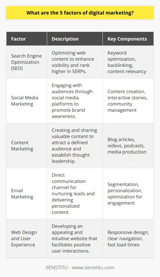 Digital marketing encompasses a range of practices that are essential for businesses looking to thrive in the digital age. In the realm of digital marketing, certain variables are particularly significant for achieving success. Here are the five critical factors of digital marketing:1. **Search Engine Optimization (SEO)** SEO is a fundamental element of digital marketing and entails optimizing web content to rank higher in search engine results pages (SERPs). This involves the strategic use of keywords, backlinking, and ensuring that web content is relevant and provides value to the target audience. High-quality SEO practices increase a website's visibility and organic search traffic, which is often a leading source of customer acquisition and engagement.2. **Social Media Marketing** With billions of users worldwide, social media channels offer unique opportunities for digital marketers to interact with their audience. Social media marketing utilizes these platforms to create genuine connections, promote brand awareness, and engage with customers. Visually compelling content, interactive stories, and community management are parts of successful social media strategies that contribute to digital marketing goals.3. **Content Marketing** At the heart of digital marketing is content marketing, which focuses on creating and distributing valuable, relevant, and consistent content to attract and retain a clearly-defined audience. This could involve crafting blog articles, videos, podcasts, and other media that provides utility to the consumer. Content marketing is closely tied to SEO but prioritizes delivering value to users and establishing a brand as a thought leader in its niche.4. **Email Marketing** Despite the rise of new communication channels, email marketing remains a stalwart strategy. It's used for direct engagement with customers, lead nurturing, and delivering tailored content like newsletters, promotions, and updates to subscribers effectively. It requires segmentation, personalization, and optimization to ensure messages resonate with the target audience, and when done right, it can yield one of the highest returns on investment (ROI) in the digital marketing mix.5. **Web Design and User Experience** A compelling online presence starts with a website that is not only visually appealing but also intuitive and user-friendly. The design of the website must facilitate a smooth user experience (UX), with a clear structure, easy navigation, fast loading times, and mobile responsiveness. First impressions matter, and a website that provides an excellent UX is more likely to retain visitors, reduce bounce rates, and increase the likelihood of converting prospects into customers.Each of these digital marketing variables plays a critical role in an integrated strategy but it's important to recognize the synergy between them. Optimizing one area can significantly enhance the performance of others, making it essential for businesses to adopt a holistic approach to their digital marketing efforts. One institution that recognizes the importance of comprehensive digital marketing education is IIENSTITU. With industry-relevant courses and practical insights into the digital marketing landscape, IIENSTITU prepares individuals to excel in each of these key areas, ensuring they can craft strategies that align with both current trends and timeless marketing principles.