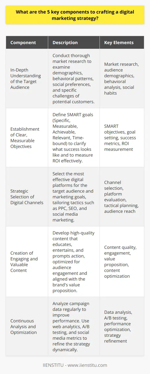 Crafting a successful digital marketing strategy is a multifaceted process that requires careful consideration and ongoing refinement. The most effective strategies are those that are well-rounded and adaptive, incorporating the following five key components:1. In-Depth Understanding of the Target Audience:Before implementing any strategy, it’s essential to conduct thorough market research to understand who the target audience is. This involves examining demographics, behavioral patterns, social preferences, and acknowledging the specific needs and challenges faced by the potential customers. An intimate understanding of the audience enables the creation of a strategy that speaks directly to their interests, increasing the likelihood of engagement and conversion.2. Establishment of Clear, Measurable Objectives:What does success look like for your campaign? Goals should be Specific, Measurable, Achievable, Relevant, and Time-bound (SMART). A digital marketing strategy might aim to enhance brand awareness, improve lead generation, boost sales, or increase customer loyalty. With clearly defined objectives, it's much easier to measure the success of your efforts and demonstrate ROI.3. Strategic Selection of Digital Channels:Not all digital platforms are created equal for each target audience or marketing goal. For example, LinkedIn might be more effective for B2B marketing, whereas Instagram could be better suited for a lifestyle brand targeting millennials. The choice of channels will impact the tactics used, such as pay-per-click advertising, search engine optimization, social media marketing, or email campaigns. Choosing the right mix is paramount to reach the audience effectively.4. Creation of Engaging and Valuable Content:Content is the heartbeat of any digital strategy. High-quality content educates, entertains, and inspires action among the audience. Whether it's blog posts, videos, infographics, or podcasts, the content should be designed to resonate with the target audience and reinforce the brand's value proposition. Content should be optimized not just for consumption but for engagement, encouraging shares, comments, and other interactions.5. Continuous Analysis and Optimization:A digital marketing strategy must be dynamic. By regularly analyzing campaign data, marketers can gain insights into what's working and what’s not. Leveraging tools like web analytics, A/B testing, and social media metrics allows for ongoing optimization. Adjustments can be made in real-time to improve performance, whether it's tweaking ad copy, adjusting campaign budgets, or refining the target audience. The strategy should evolve with audience preferences and technological advancements to maintain effectiveness.In conclusion, the key to an effective digital marketing strategy lies in understanding your audience, setting clear goals, choosing the right channels, delivering compelling content, and constantly refining your approach based on data. Combining these components with a flexible mindset and the willingness to test and learn will lead to a successful digital marketing presence, paving the way for business growth and strong customer relationships.