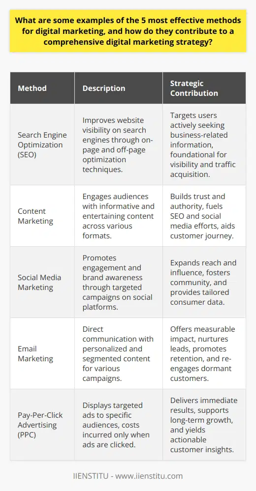 Digital marketing encompasses a variety of powerful strategies that synergize to create a comprehensive approach to online promotion and customer engagement. Here are five effective methods that contribute to the wide tapestry of digital marketing practices:**Search Engine Optimization (SEO)**SEO is a meticulous process designed to increase a website's ranking on search engines like Google. A site optimized for SEO will appear higher in the search results, making it more visible to potential customers. The technique involves using on-page elements like quality content with targeted keywords, meta tags, and a user-friendly website architecture. Off-page SEO includes backlinks from reputable sites, which further strengthens the website’s authority.SEO's effectiveness is in its ability to target users actively searching for information related to a business’s products or services, making it a crucial cornerstone to any digital marketing strategy.**Content Marketing**Content marketing is the art of storytelling to attract and engage an audience, through various forms such as blogs, ebooks, webinars, podcasts, and whitepapers. It is less about selling directly and more about informing potential customers, which builds trust and authority in the brand. A strong content marketing strategy not only informs but also entertains and engages the target audience, keeping them connected to the brand for longer periods.This method contributes to SEO efforts, social media engagement, and providing valuable touchpoints that guide customers along the purchasing journey.**Social Media Marketing**Engaging with audiences on social media platforms can significantly expand a brand's reach and influence. Targeted campaigns, consistent posting schedules, and community management allow businesses to communicate directly with consumers. These platforms are perfect for sharing visual content, stories, and live interactions, allowing brands to show a more personal side, which can foster community and advocacy.Furthermore, the data obtained from social interactions can be utilized to tailor marketing strategies and create more effective targeted advertising campaigns.**Email Marketing**Email marketing is a direct line of communication to your customer base. With high levels of personalization and segmentation, email marketing campaigns can deliver strong messages that resonate with individuals. This tactic can be used for anything from promotional offers and newsletters to customer retention and re-engagement campaigns.The power of email marketing lies in its ability to provide detailed metrics on open rates, click-through rates, and conversion, making it a vital feedback tool in a digital marketer’s arsenal.**Pay-Per-Click Advertising (PPC)**PPC advertising stands out for its immediate impact and granular control over budget and targeting. Advertisers only pay when their ads are clicked on, ensuring every dollar is put toward an interested viewer. PPC ads can be finely tuned to display based on factors such as demographics, interests, and even specific times of day.The integration of PPC into a digital marketing strategy can quickly increase visibility and traffic, complementing long-term strategies such as SEO and content marketing. It also provides invaluable data that can be analyzed to better understand customer behavior and refine overall marketing tactics.Adopting these five effective digital marketing methods forms a holistic and dynamic approach that can adapt to changing market trends. Brands that effectively integrate these strategies tend to see improved online visibility, enhanced user engagement, and an increase in sales within their target markets.