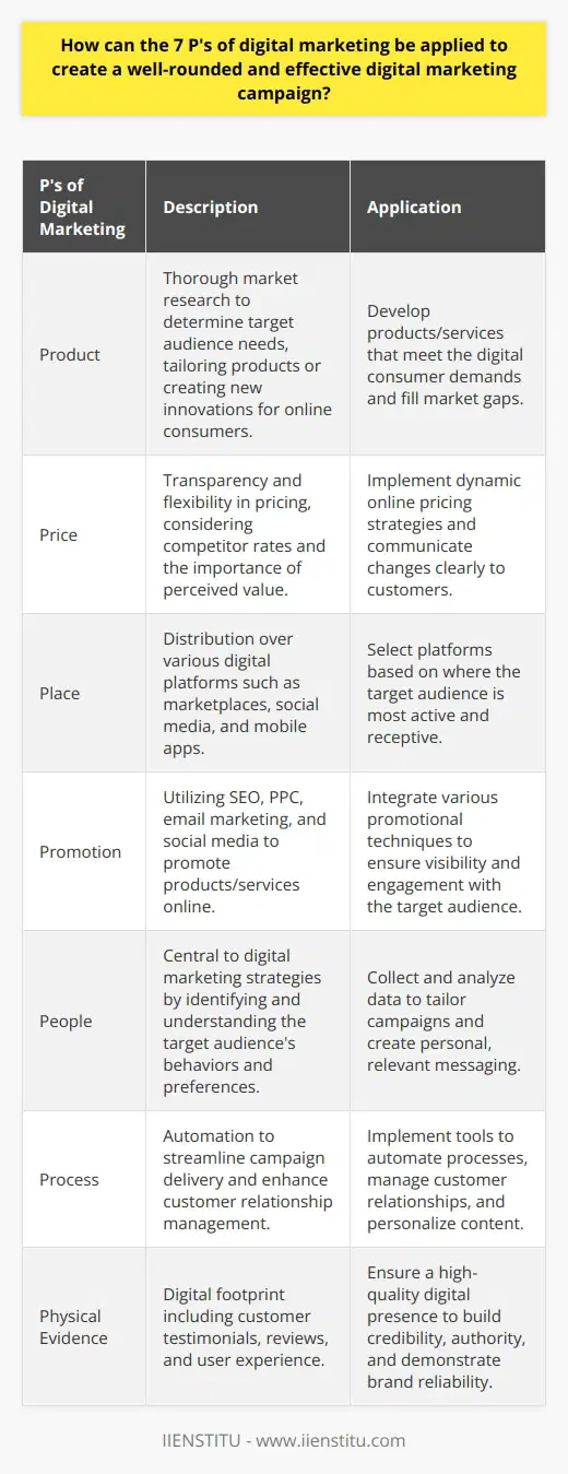 The digital marketing landscape continues to evolve, requiring businesses to adapt their strategies to meet the ever-changing needs of the online community. By leveraging the 7 P's of digital marketing - Product, Price, Place, Promotion, People, Process, and Physical Evidence - companies can craft successful digital marketing campaigns that resonate with consumers and drive business growth.Product and Service Offering:Starting with the product, businesses must conduct thorough market research to determine what resonates with their target audience. This can involve tailoring existing products or developing new offerings to meet unique online demands. Uncovering gaps in the market can lead to innovation and potentially disruptive digital-first products and services.Price Strategy:Online pricing strategies must consider transparency and flexibility. With access to competitor pricing just a click away, digital customers are savvy and expect fairness and value. Dynamic pricing strategies that reflect changes in demand and supply can give businesses an edge, as long as they're communicated clearly.Place and Distribution:Digital platforms extend far beyond the company website. A presence on marketplaces, social media platforms, and mobile apps expands the potential reach. The choice of digital platforms for distribution should be guided by where a business's target audience spends their time and engages with content.Promotion Techniques:The online environment offers countless avenues for promotion. Integrating SEO with content marketing helps to ensure visibility in search engine results. Additionally, leveraging data-driven PPC can boost immediate traffic to digital offerings, while email marketing and social media campaigns help nurture long-term customer relationships.People and Targeting:Understanding the target audience is more critical than ever. People are at the center of digital marketing strategies. By collecting and analyzing data on customer behavior and preferences, campaigns can be finely tailored to different segments, making the messaging more personal and relevant.Processes and Automation:Streamlining processes through automation saves time and reduces errors, enabling a more efficient campaign delivery. Automation tools can enhance customer relationship management, facilitate targeted follow-ups, and deliver personalized content across various channels, all while collecting valuable data for ongoing optimization.Physical Evidence and Digital Presence:In the digital space, physical evidence is represented by the digital footprint of a brand. Customer testimonials, reviews, case studies, and the overall user experience on a company's website or app all contribute to establishing credibility and authority. It's vital that businesses maintain a high-quality digital presence to instill confidence and demonstrate reliability.By applying these 7 P's in a coordinated and strategic manner, businesses can develop more holistic digital marketing campaigns. The integration of these elements will not only help in addressing the full spectrum of the digital customer journey but also in setting businesses apart in an increasingly crowded online marketplace.
